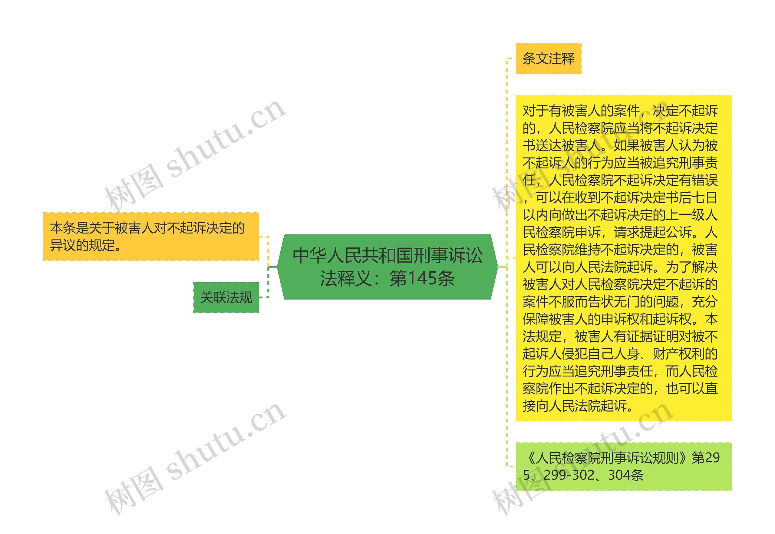 中华人民共和国刑事诉讼法释义：第145条思维导图