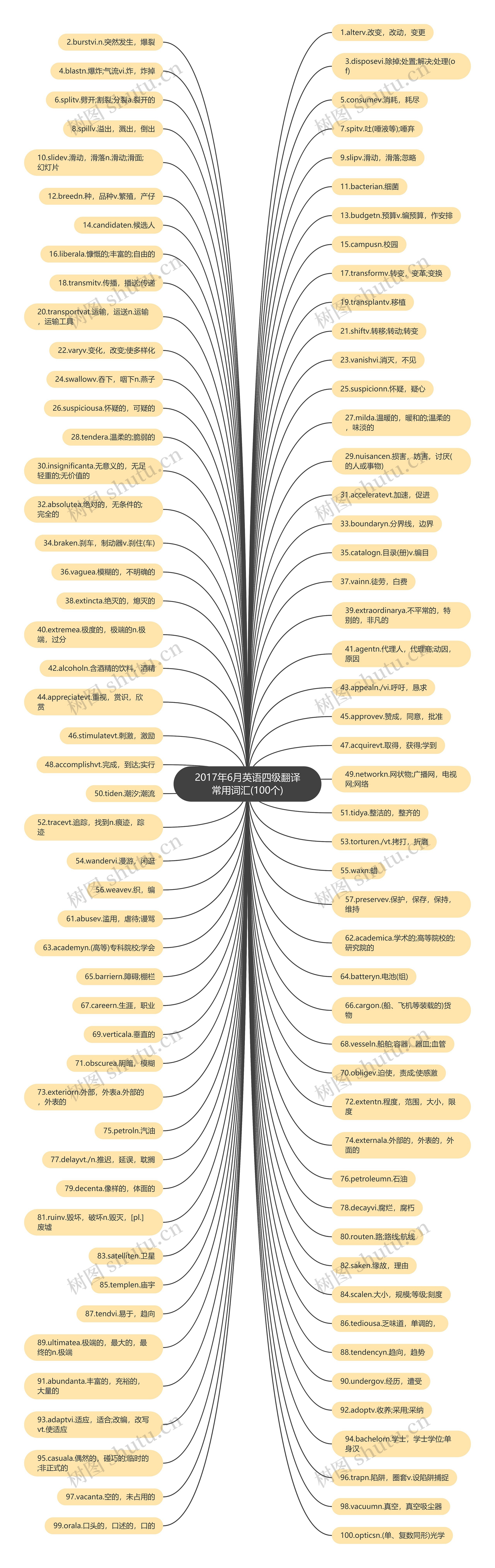 2017年6月英语四级翻译常用词汇(100个)思维导图