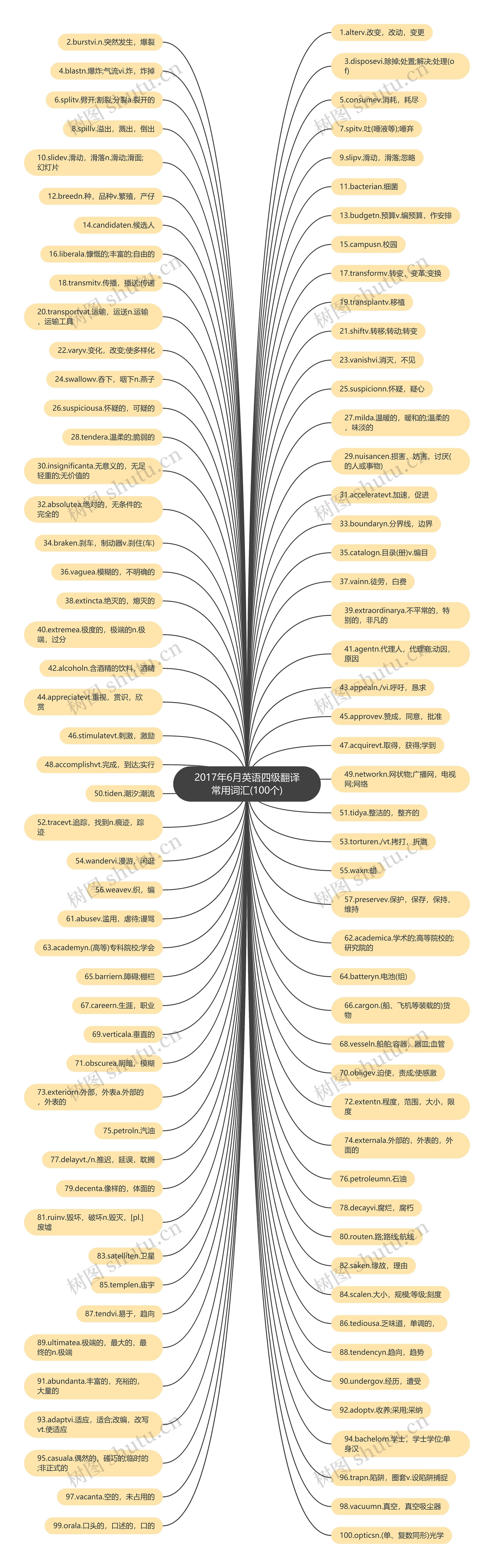 2017年6月英语四级翻译常用词汇(100个) 2017年6月英语四级翻译常用词汇(100个)