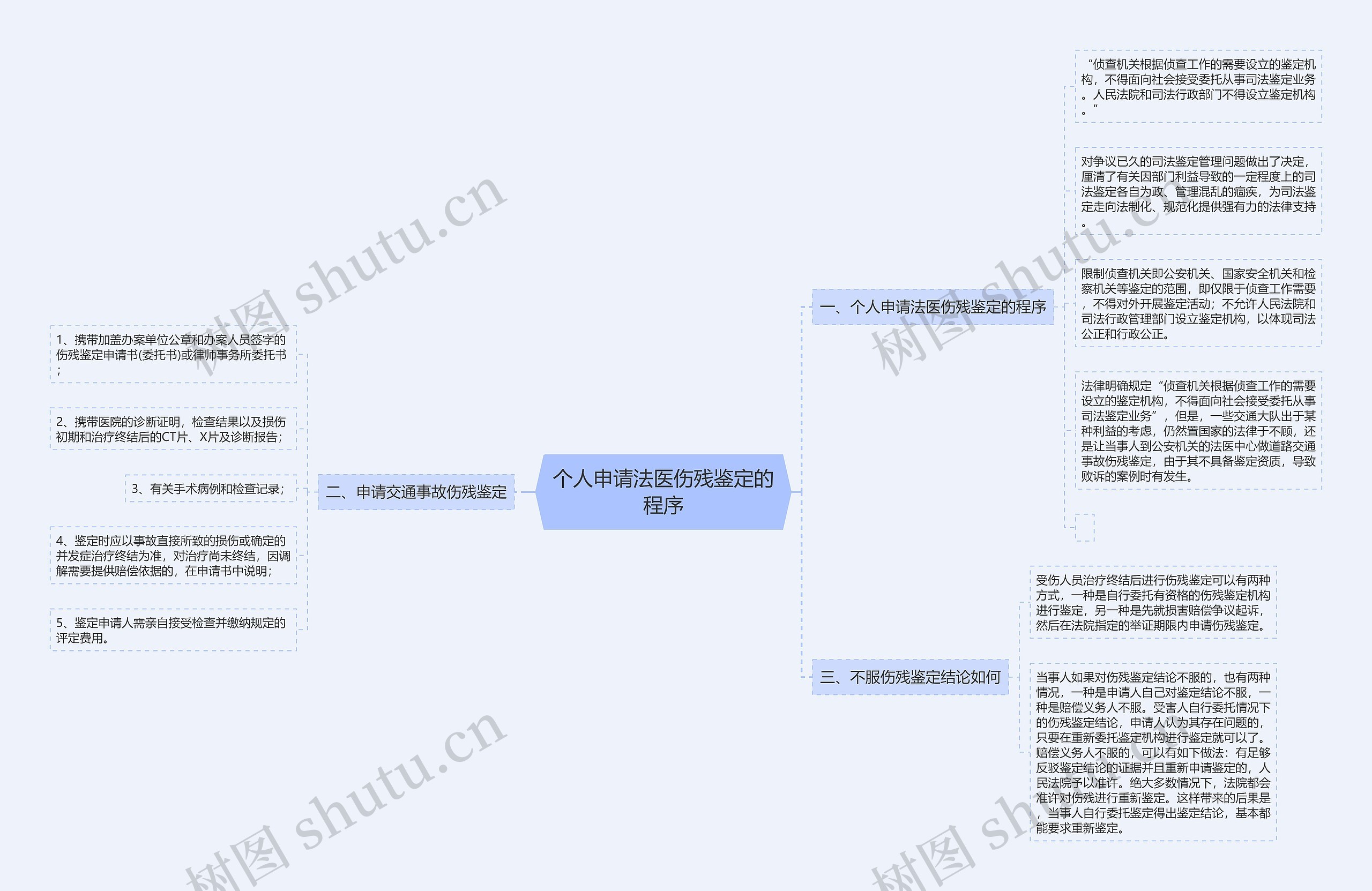 个人申请法医伤残鉴定的程序思维导图