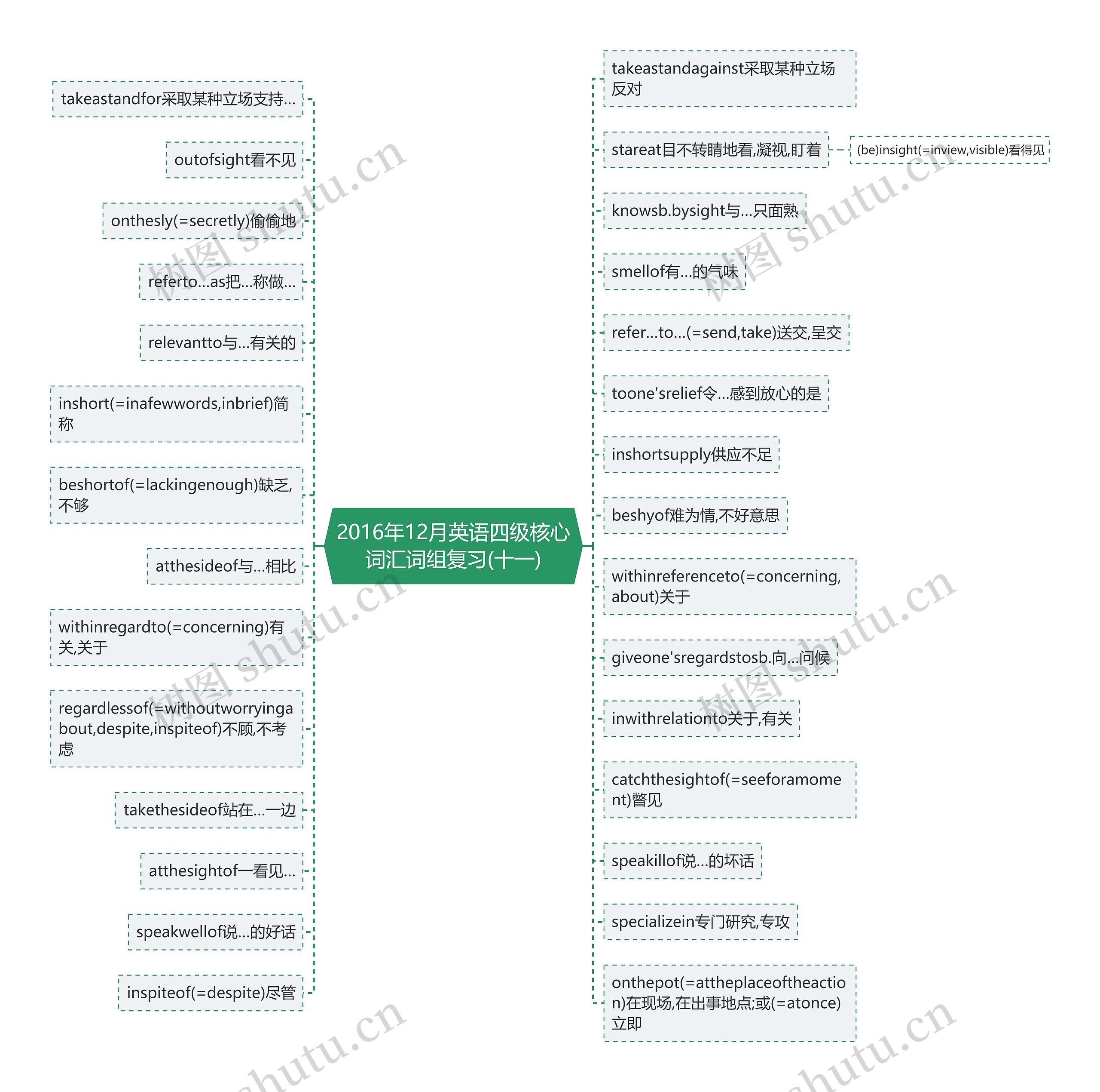 2016年12月英语四级核心词汇词组复习(十一)思维导图