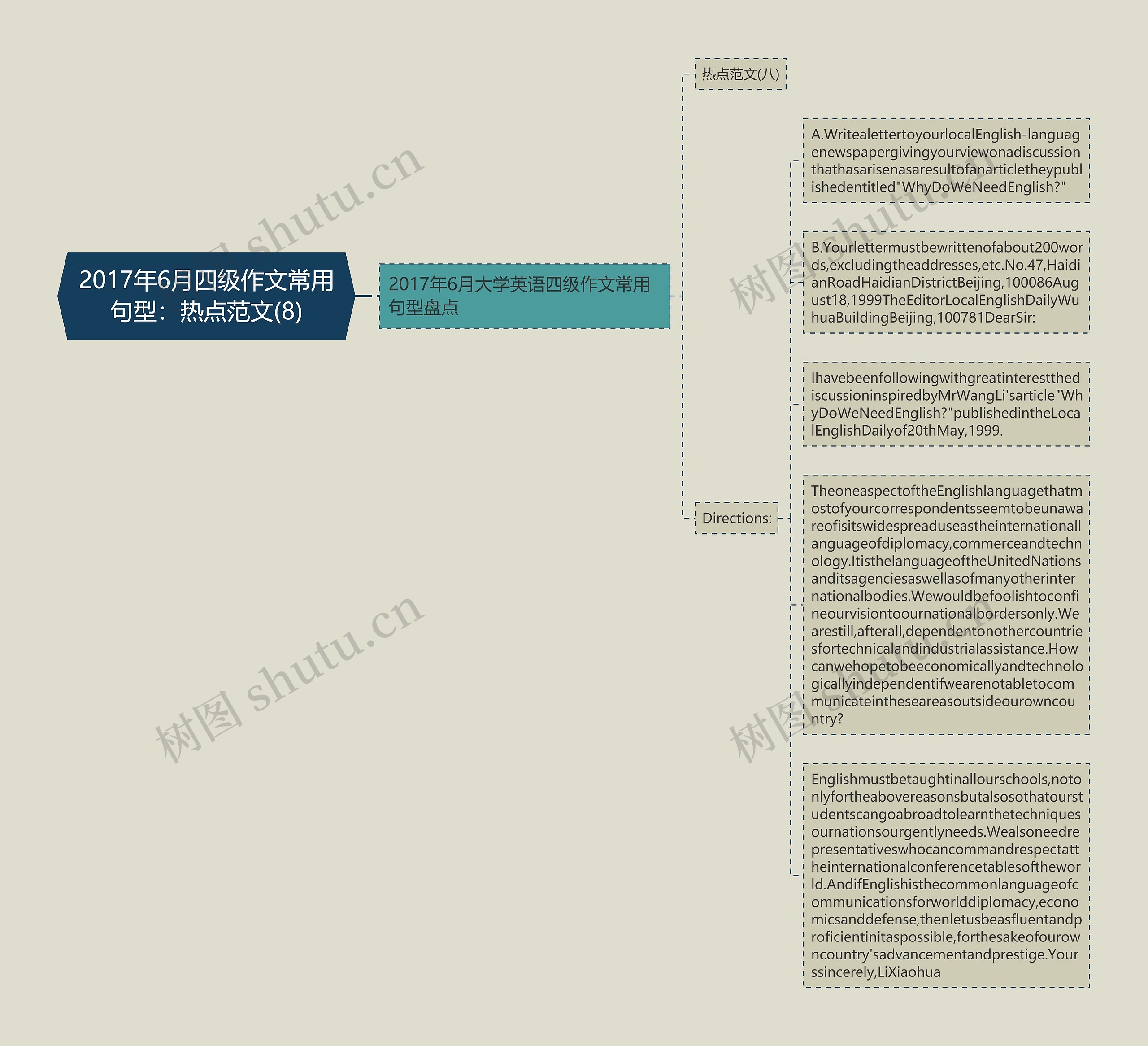2017年6月四级作文常用句型：热点范文(8)思维导图
