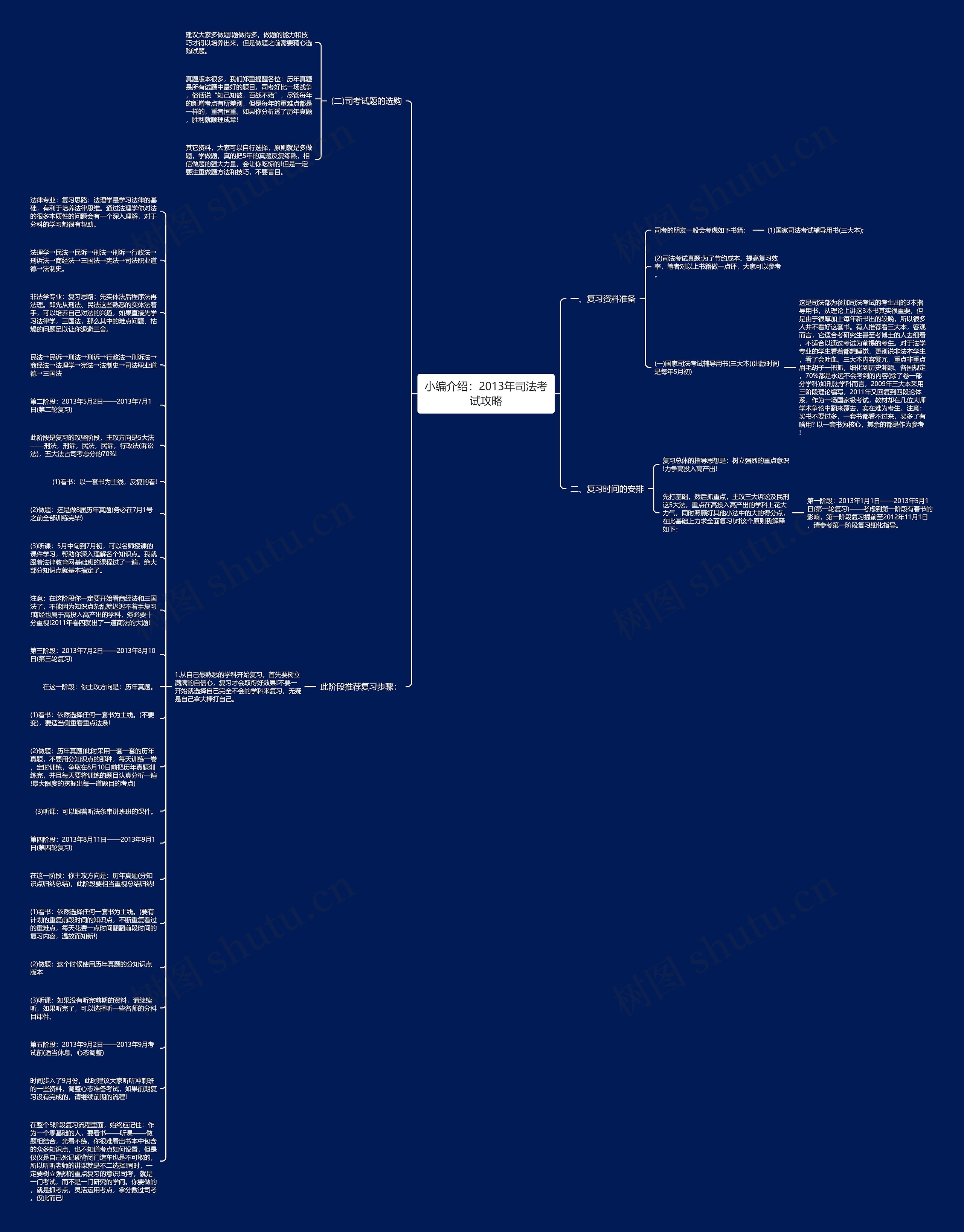 小编介绍：2013年司法考试攻略思维导图