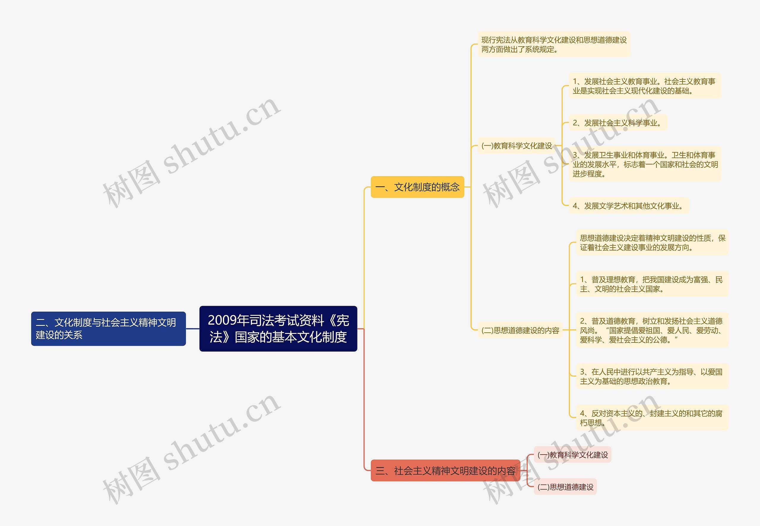 2009年司法考试资料《宪法》国家的基本文化制度思维导图
