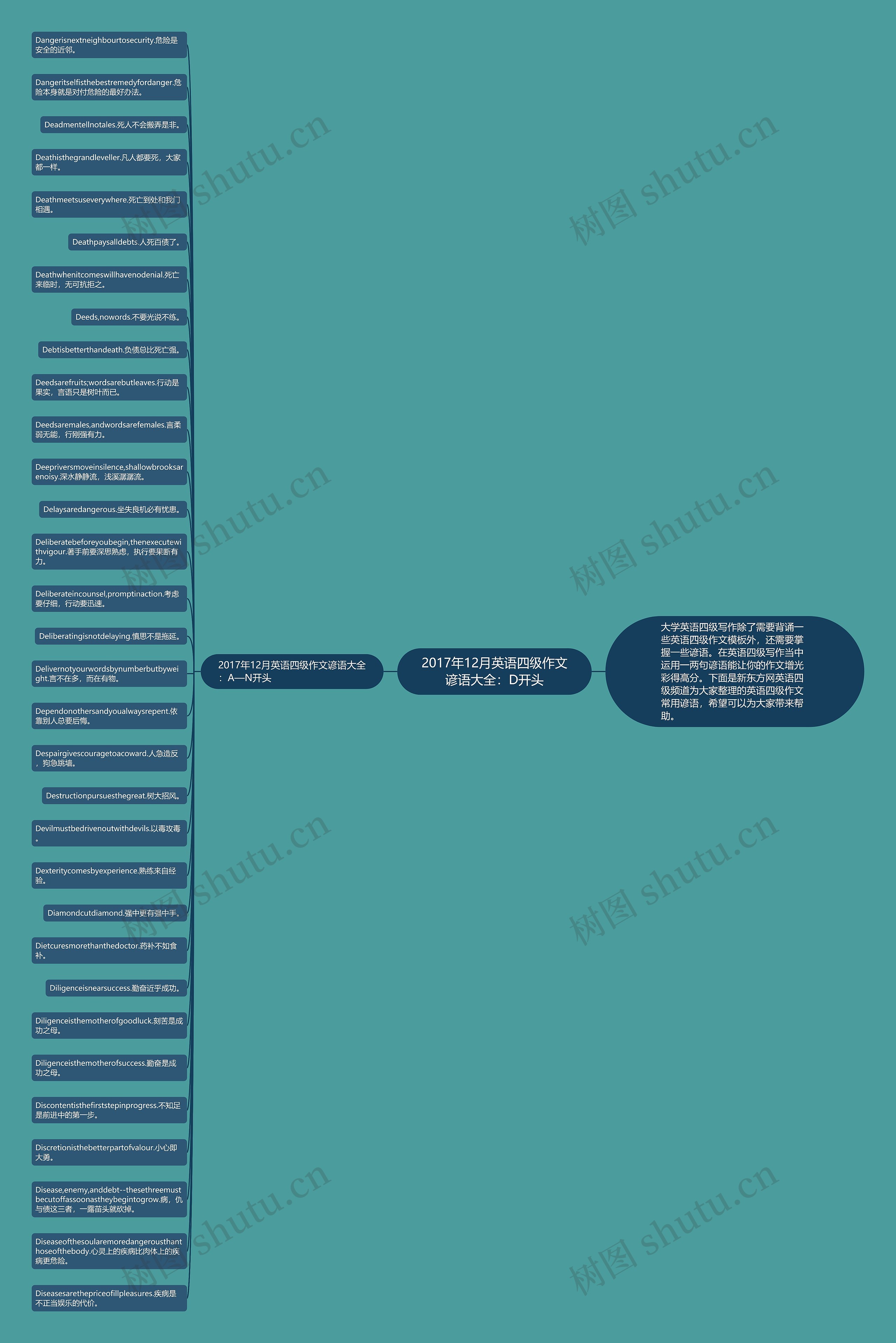 2017年12月英语四级作文谚语大全：D开头思维导图