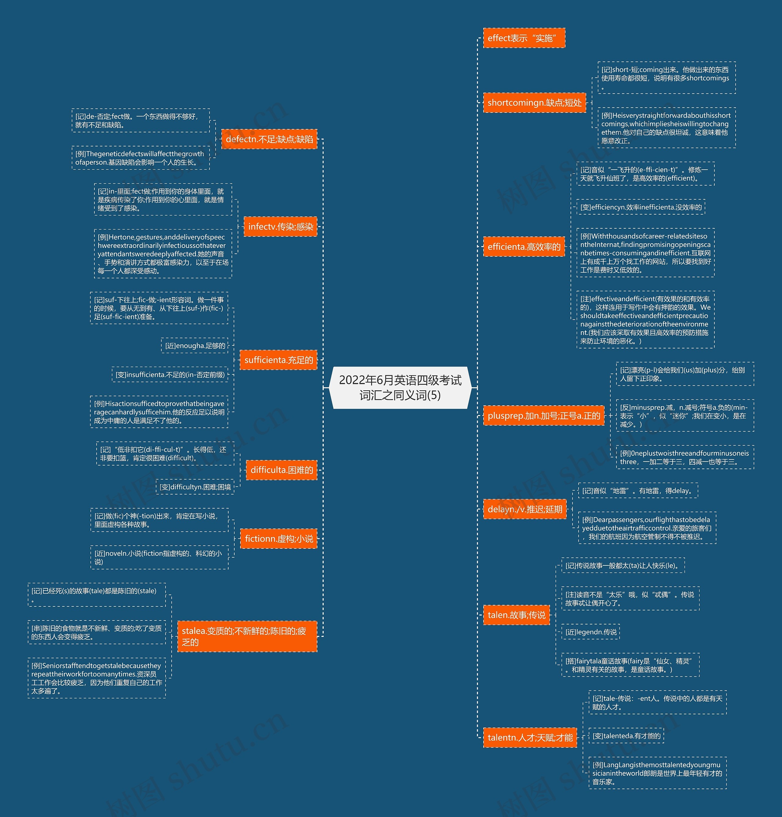 2022年6月英语四级考试词汇之同义词(5)思维导图