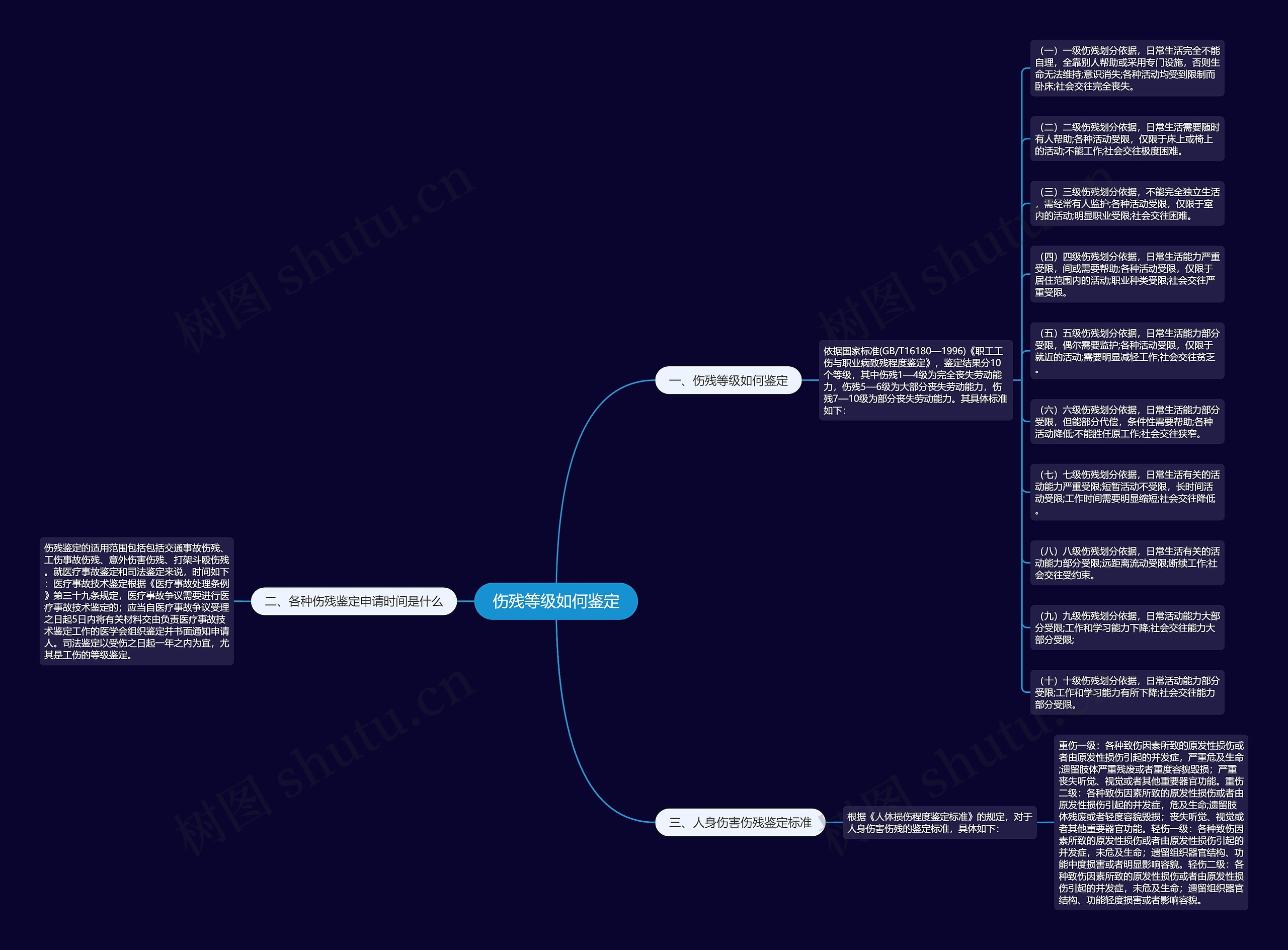 伤残等级如何鉴定思维导图