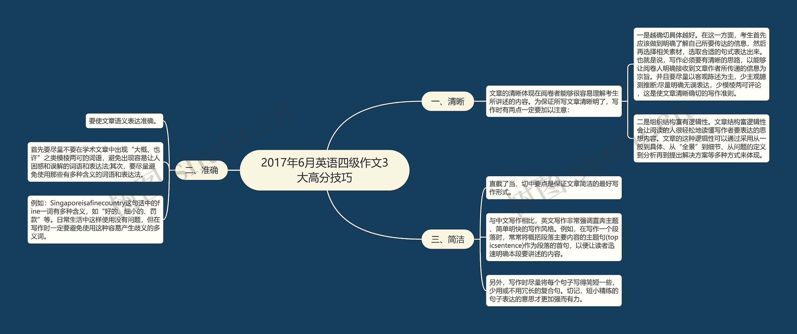 2017年6月英语四级作文3大高分技巧