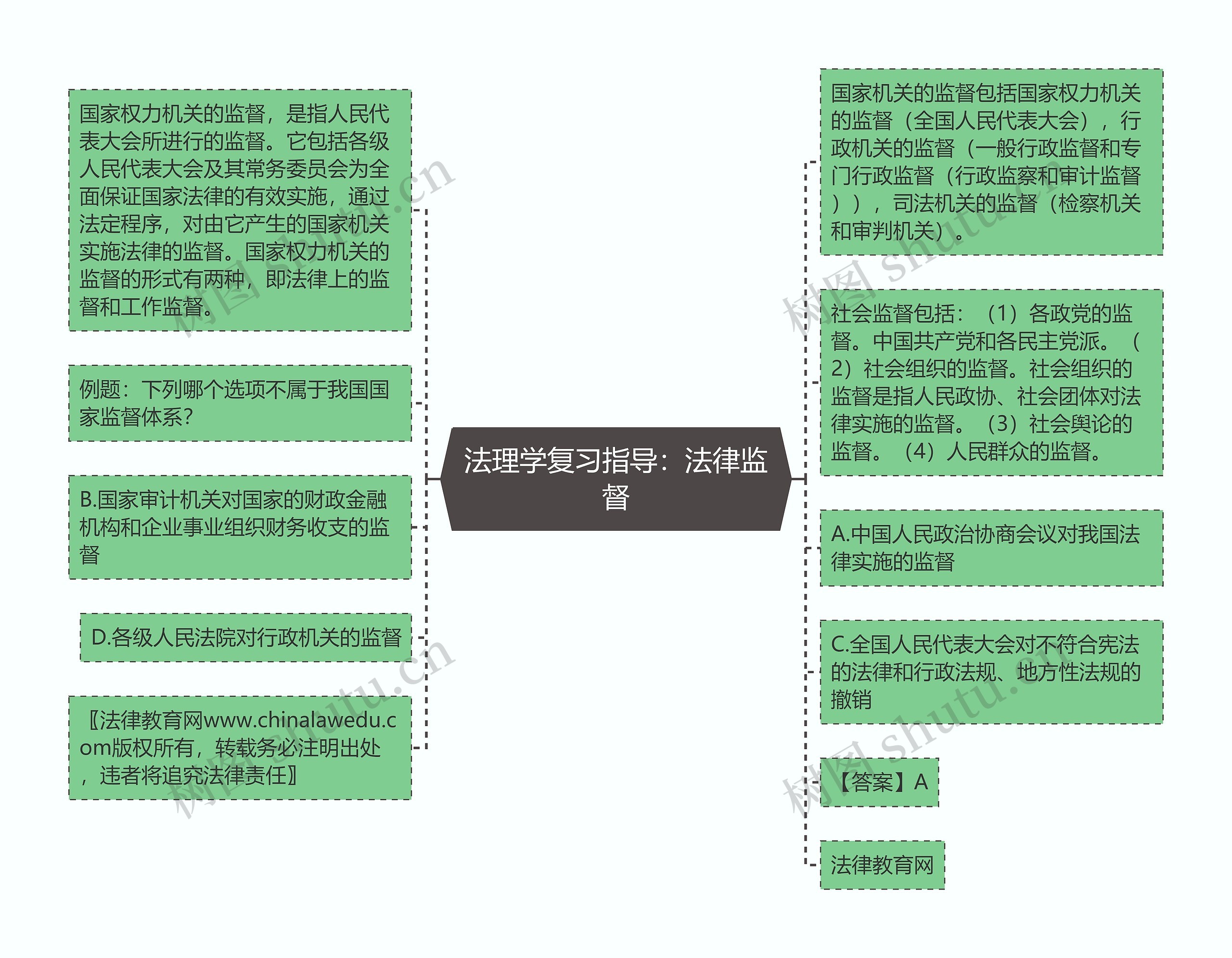 法理学复习指导：法律监督思维导图