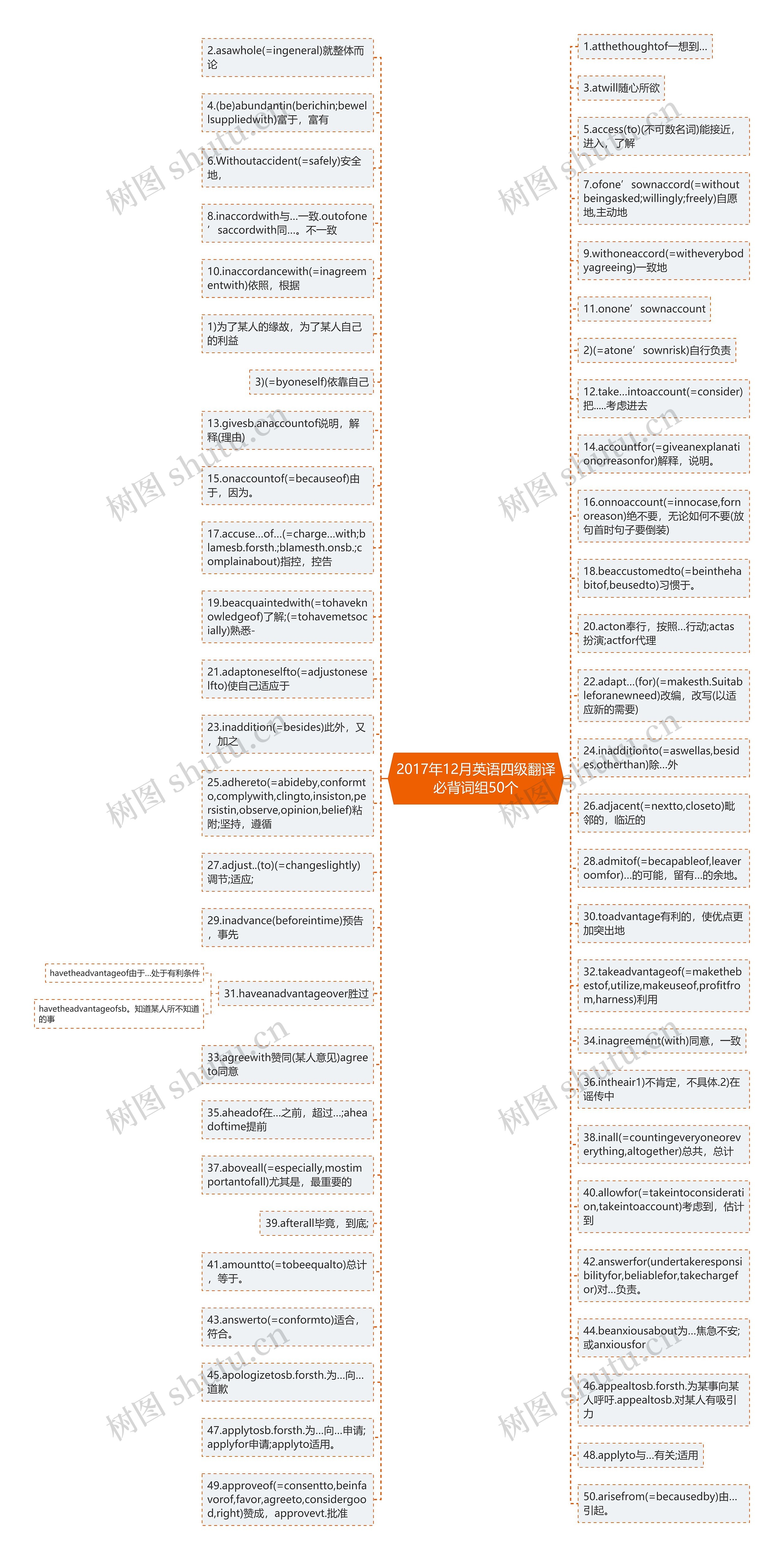 2017年12月英语四级翻译必背词组50个思维导图