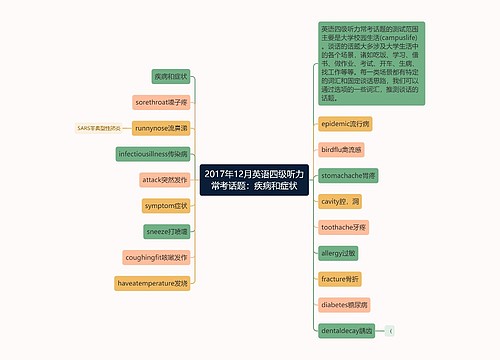 2017年12月英语四级听力常考话题：疾病和症状