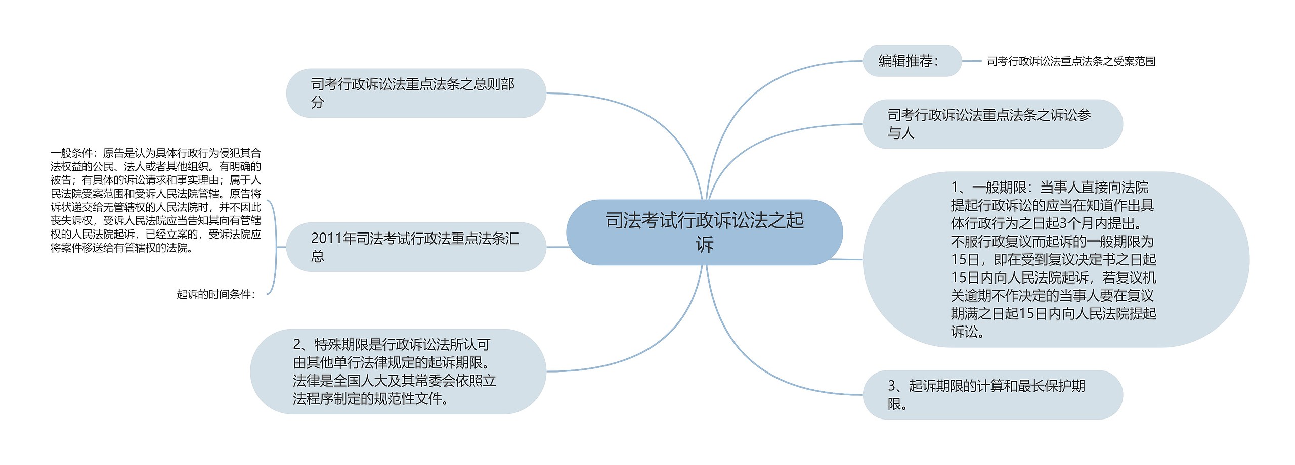 司法考试行政诉讼法之起诉