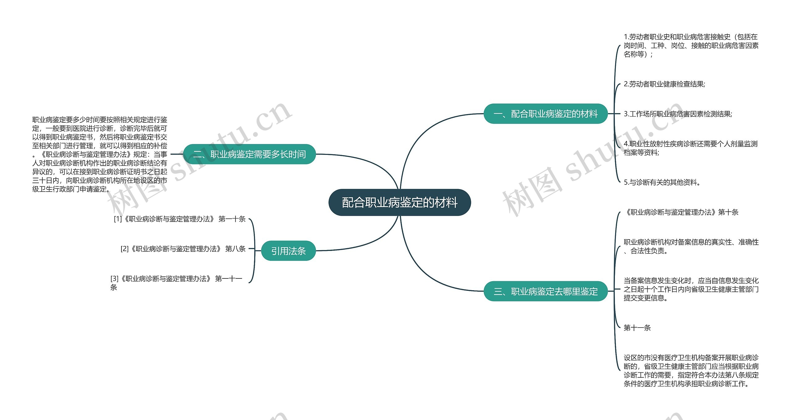 配合职业病鉴定的材料