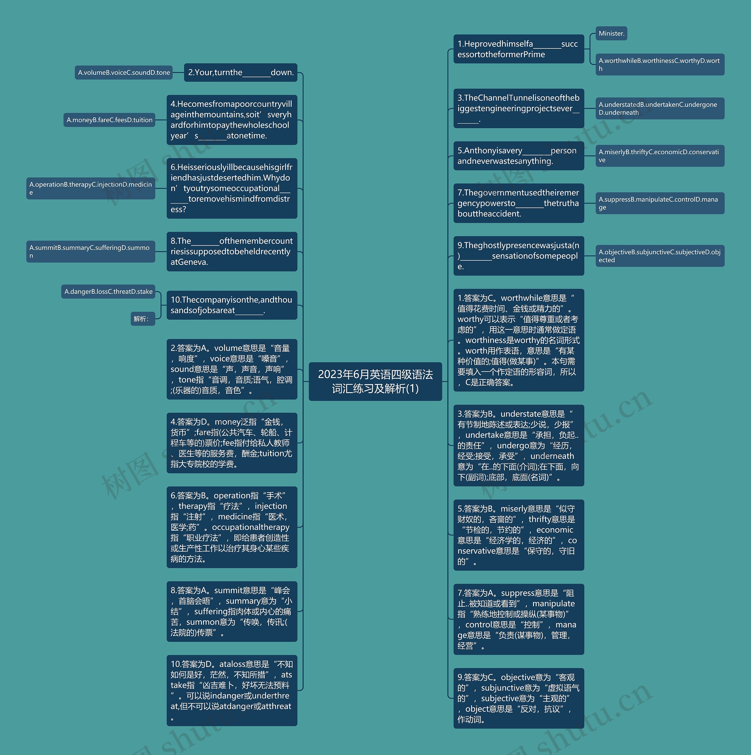 2023年6月英语四级语法词汇练习及解析(1)思维导图