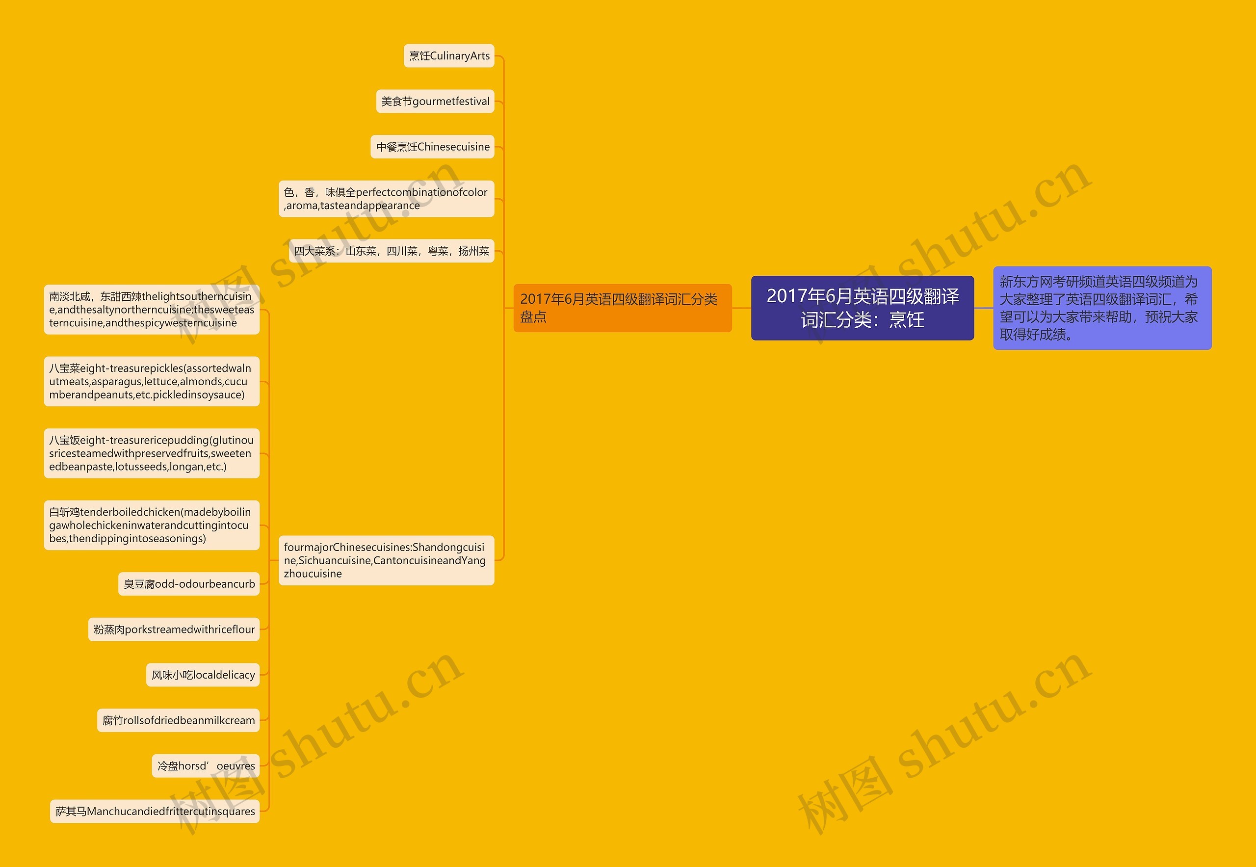 2017年6月英语四级翻译词汇分类：烹饪思维导图