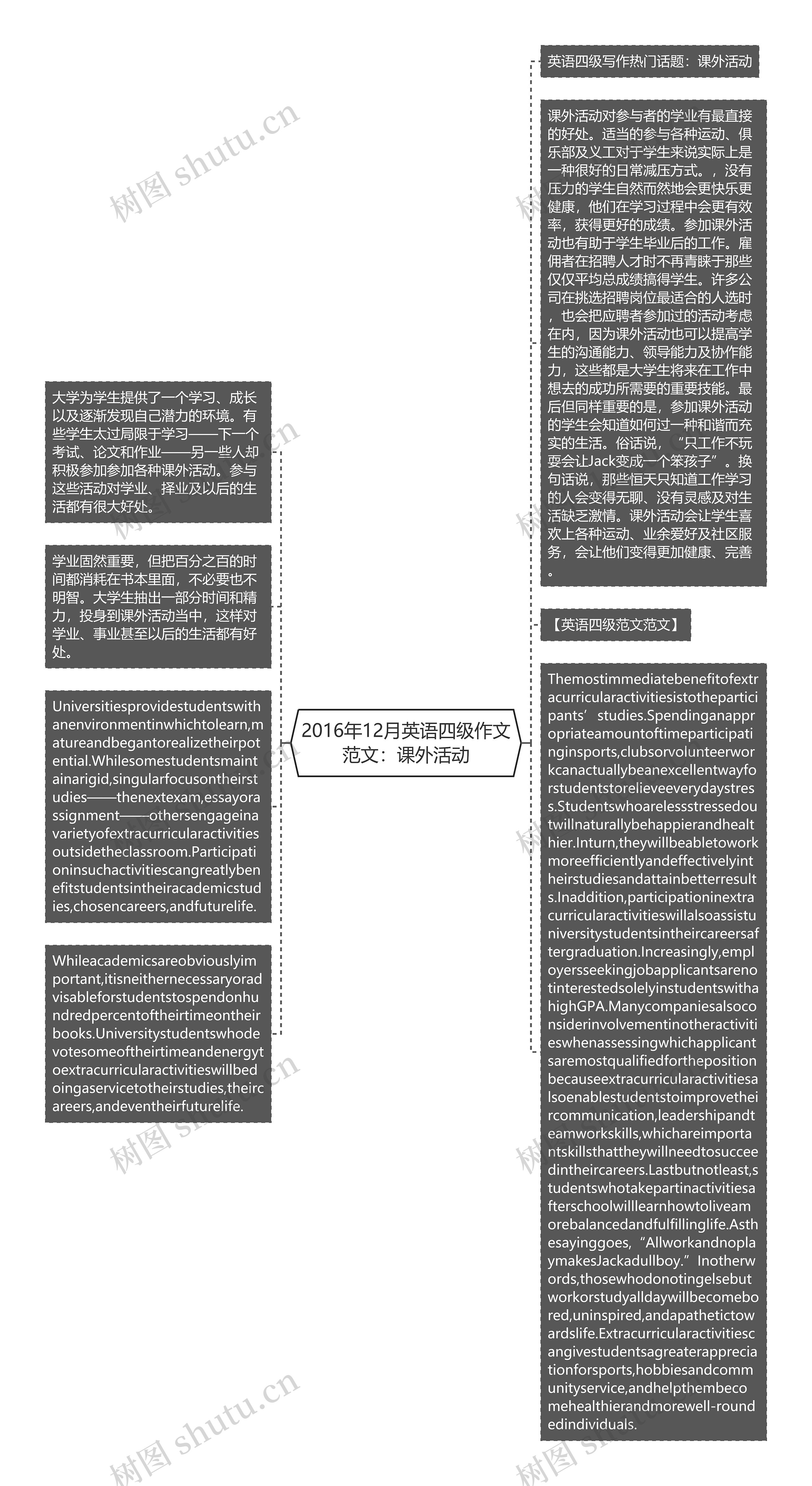 2016年12月英语四级作文范文：课外活动思维导图