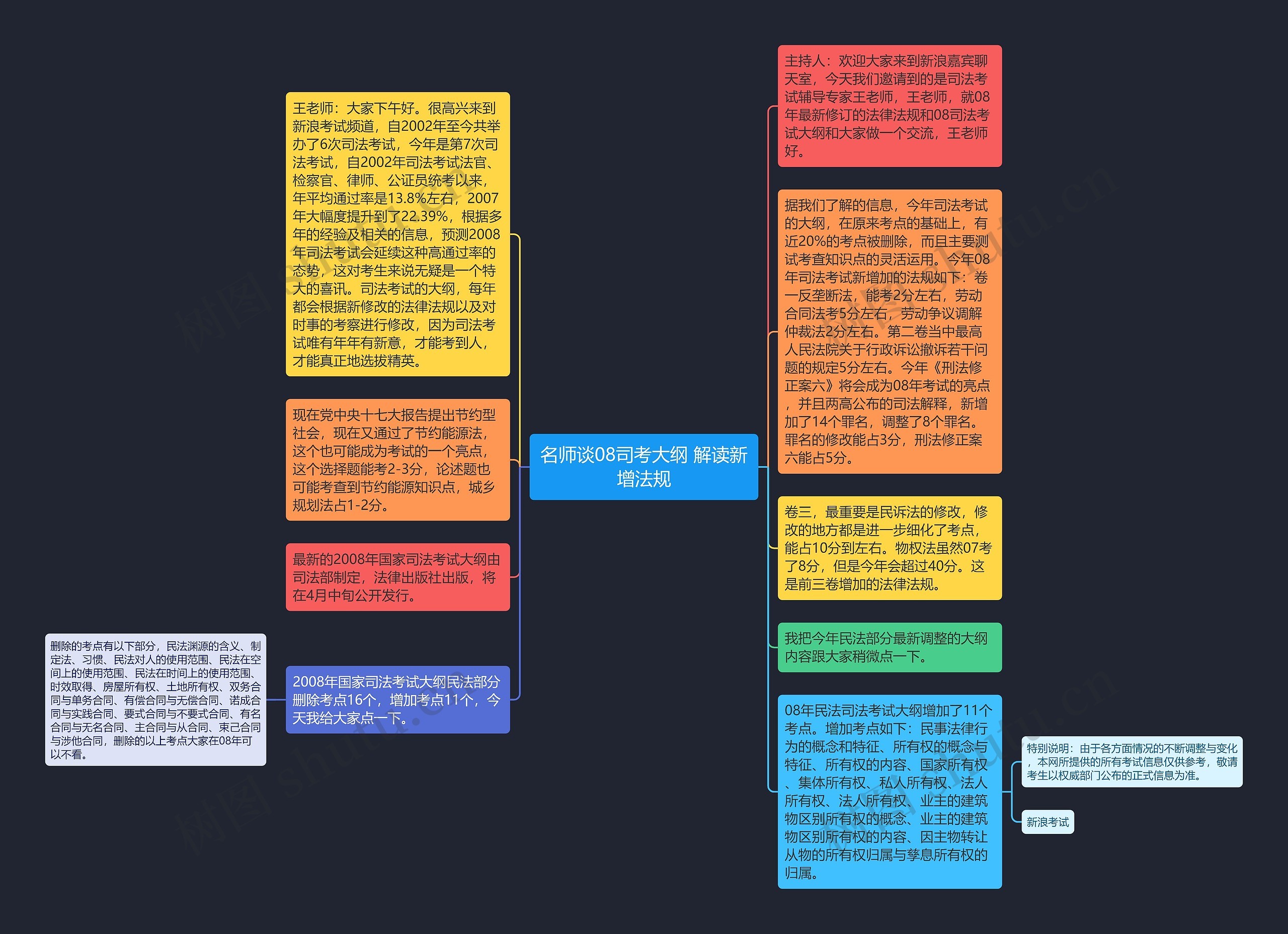 名师谈08司考大纲 解读新增法规思维导图