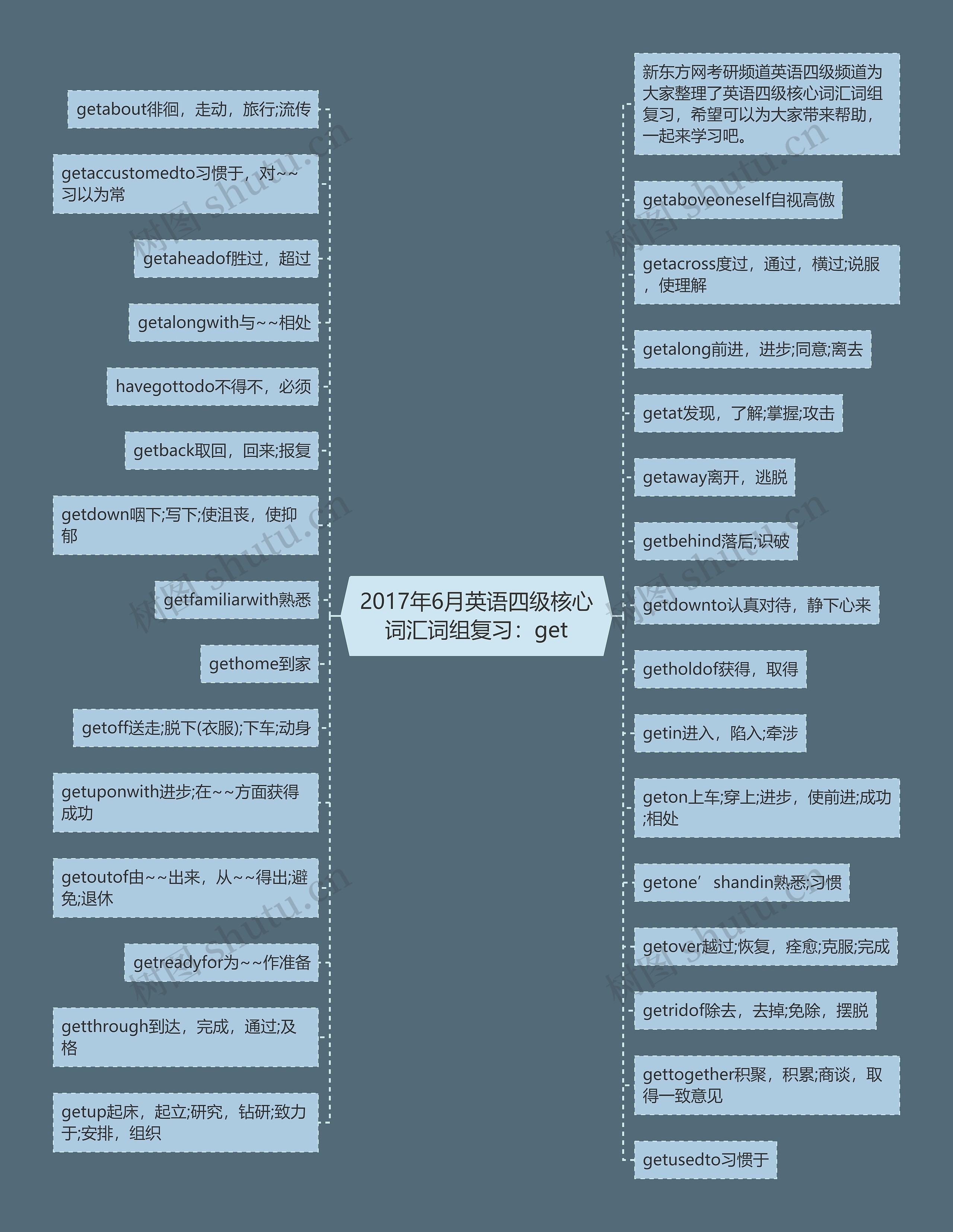 2017年6月英语四级核心词汇词组复习：get思维导图