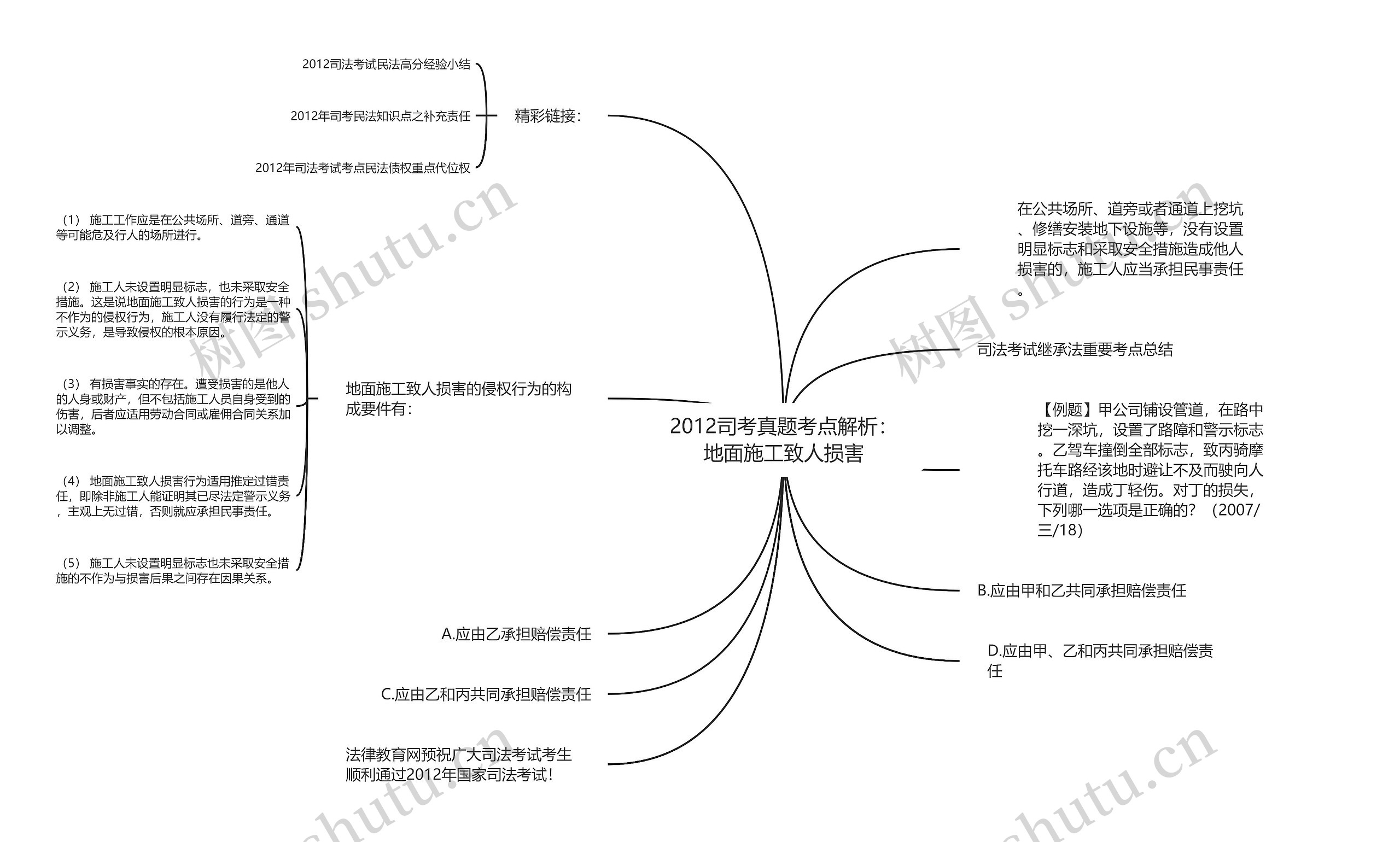 2012司考真题考点解析：地面施工致人损害思维导图