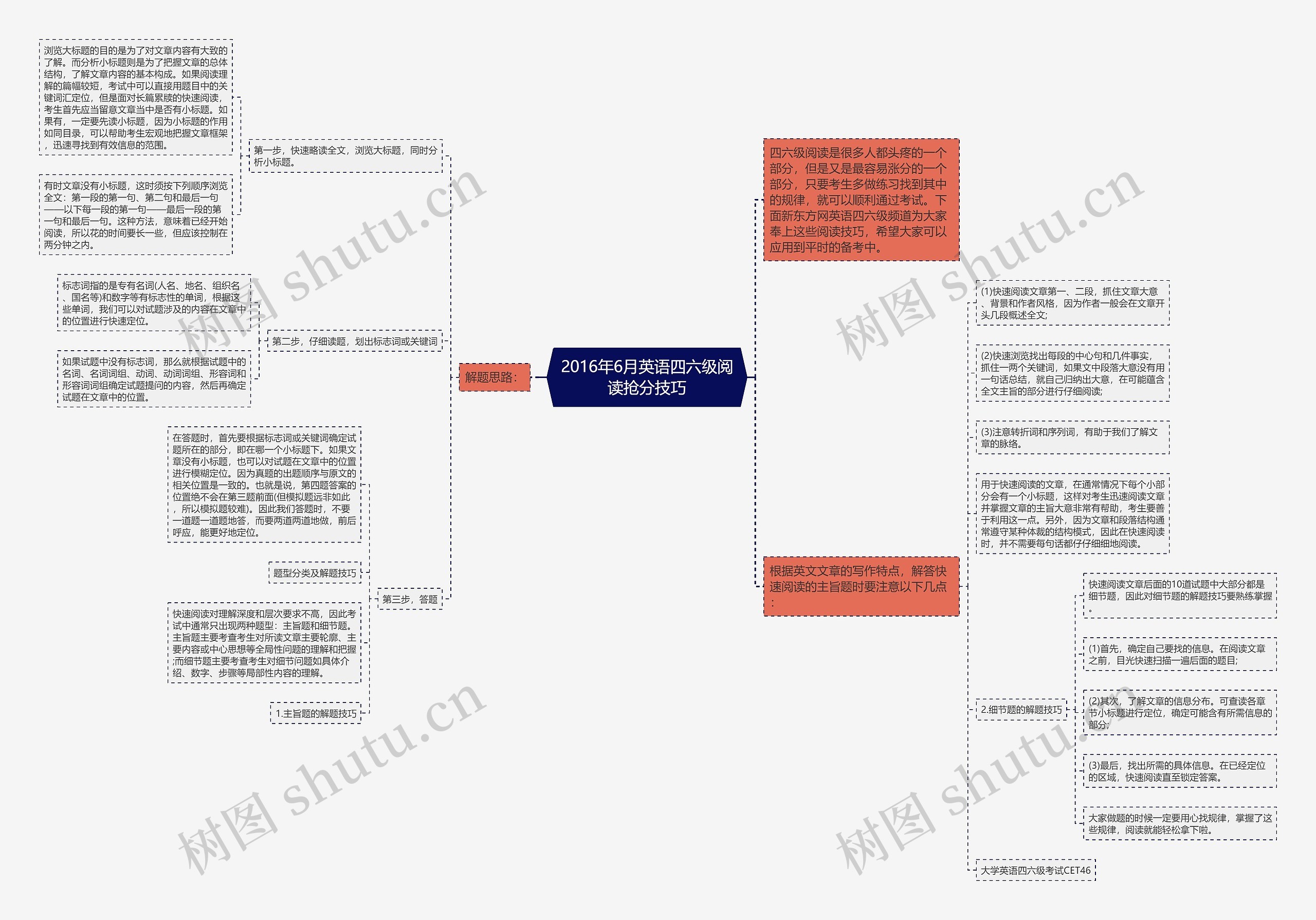 2016年6月英语四六级阅读抢分技巧思维导图