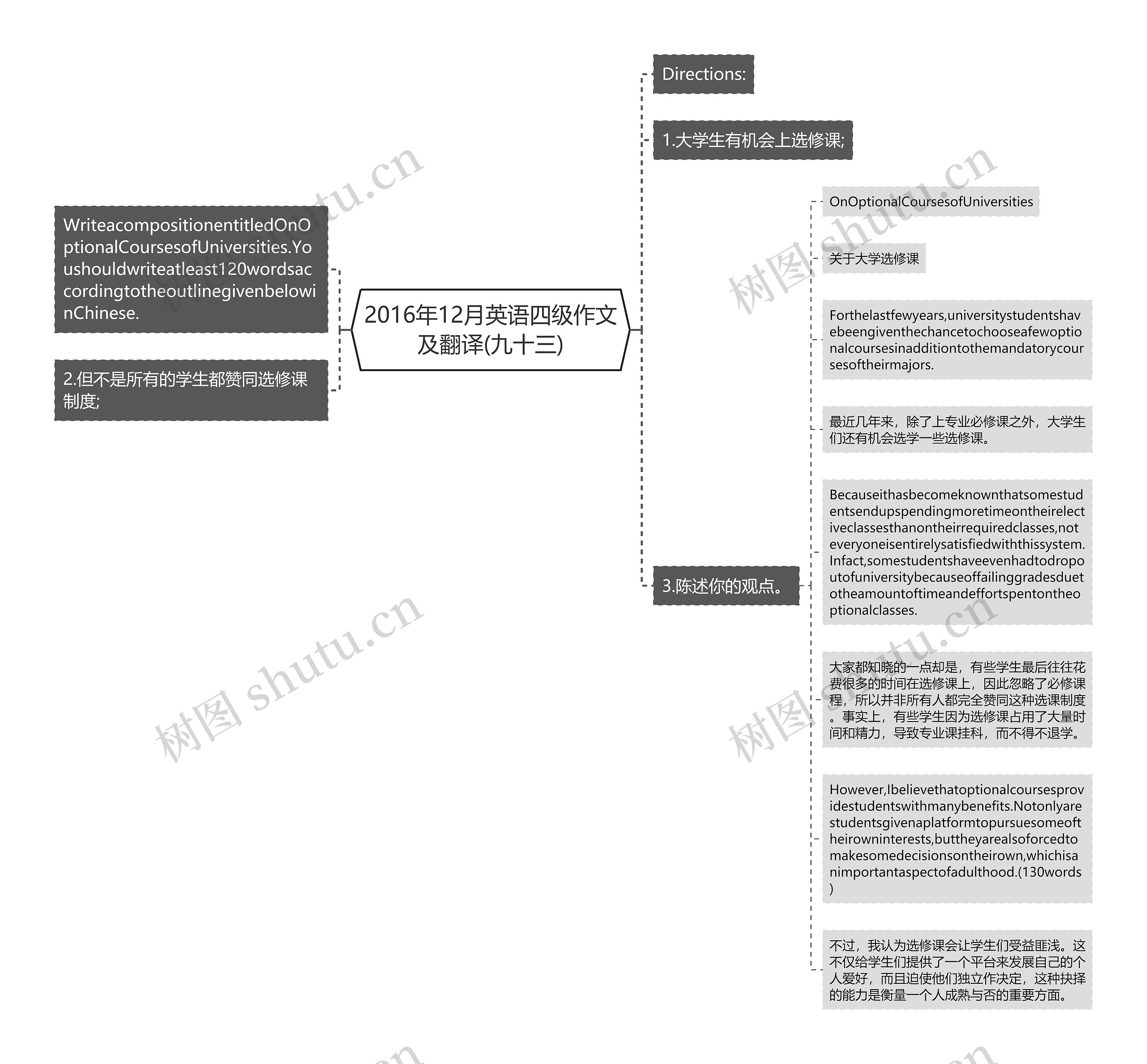 2016年12月英语四级作文及翻译(九十三)思维导图