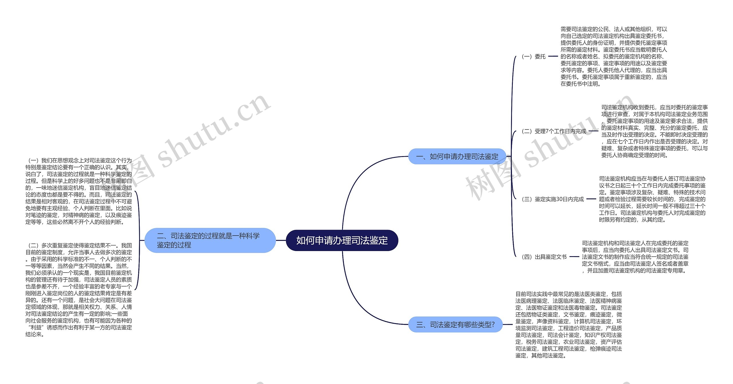 如何申请办理司法鉴定