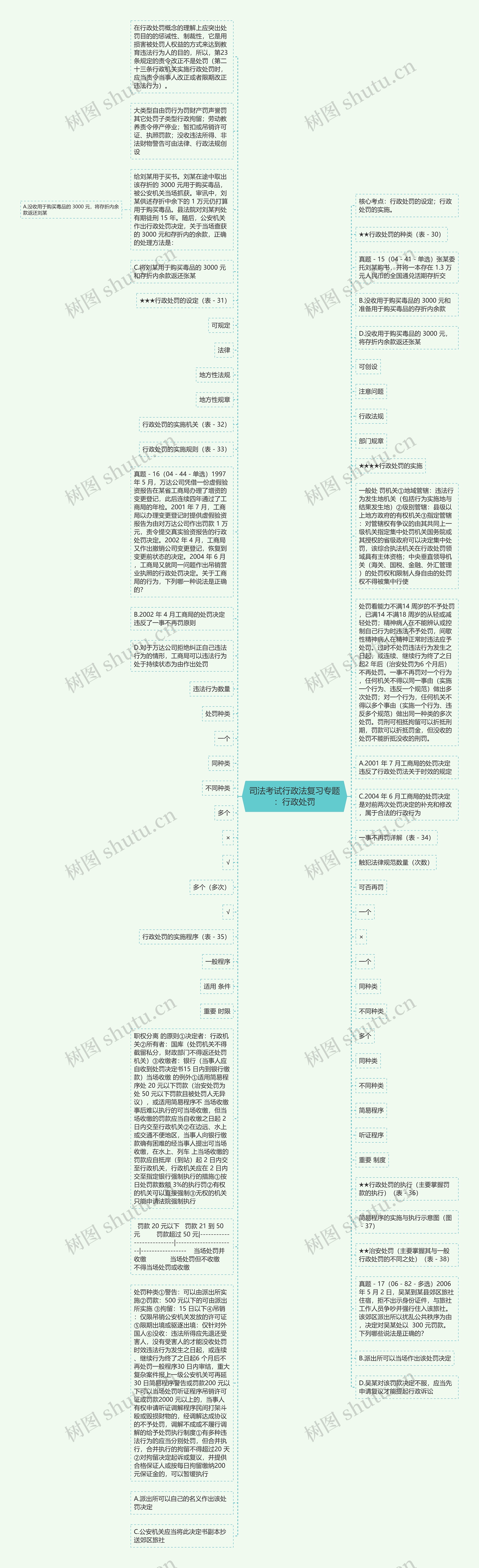 司法考试行政法复习专题：行政处罚思维导图