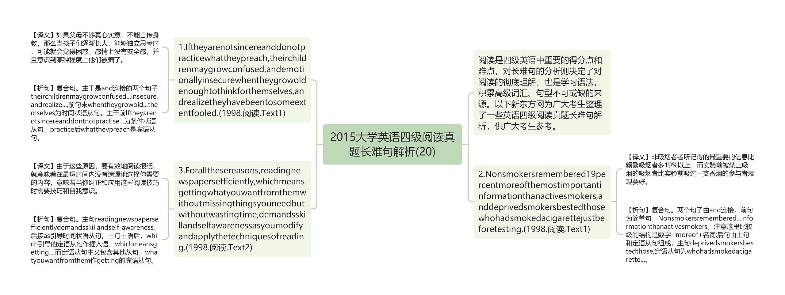 2015大学英语四级阅读真题长难句解析(20)思维导图