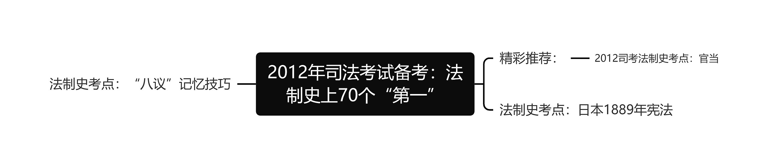 2012年司法考试备考：法制史上70个“第一”思维导图