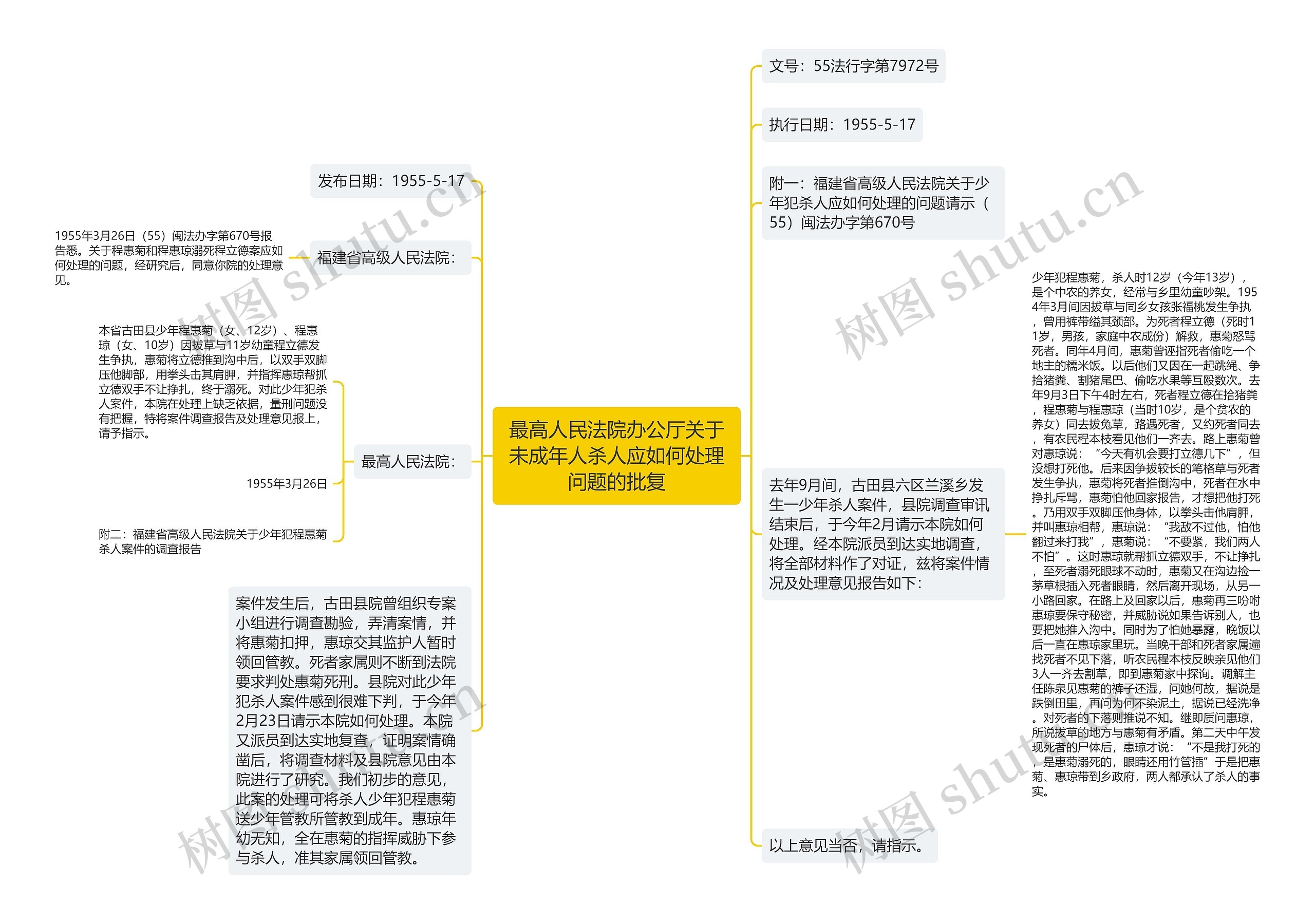 最高人民法院办公厅关于未成年人杀人应如何处理问题的批复思维导图