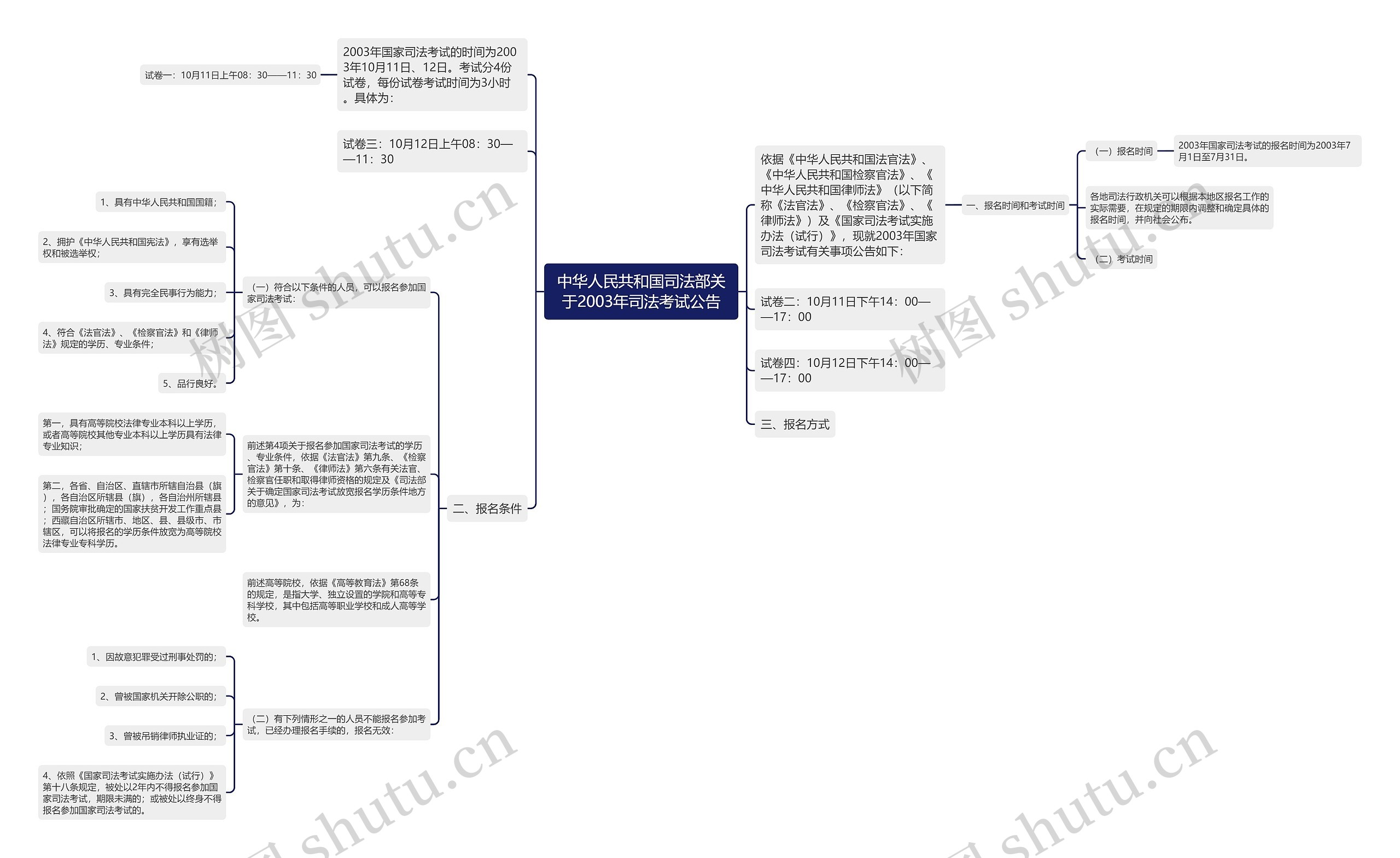 中华人民共和国司法部关于2003年司法考试公告思维导图