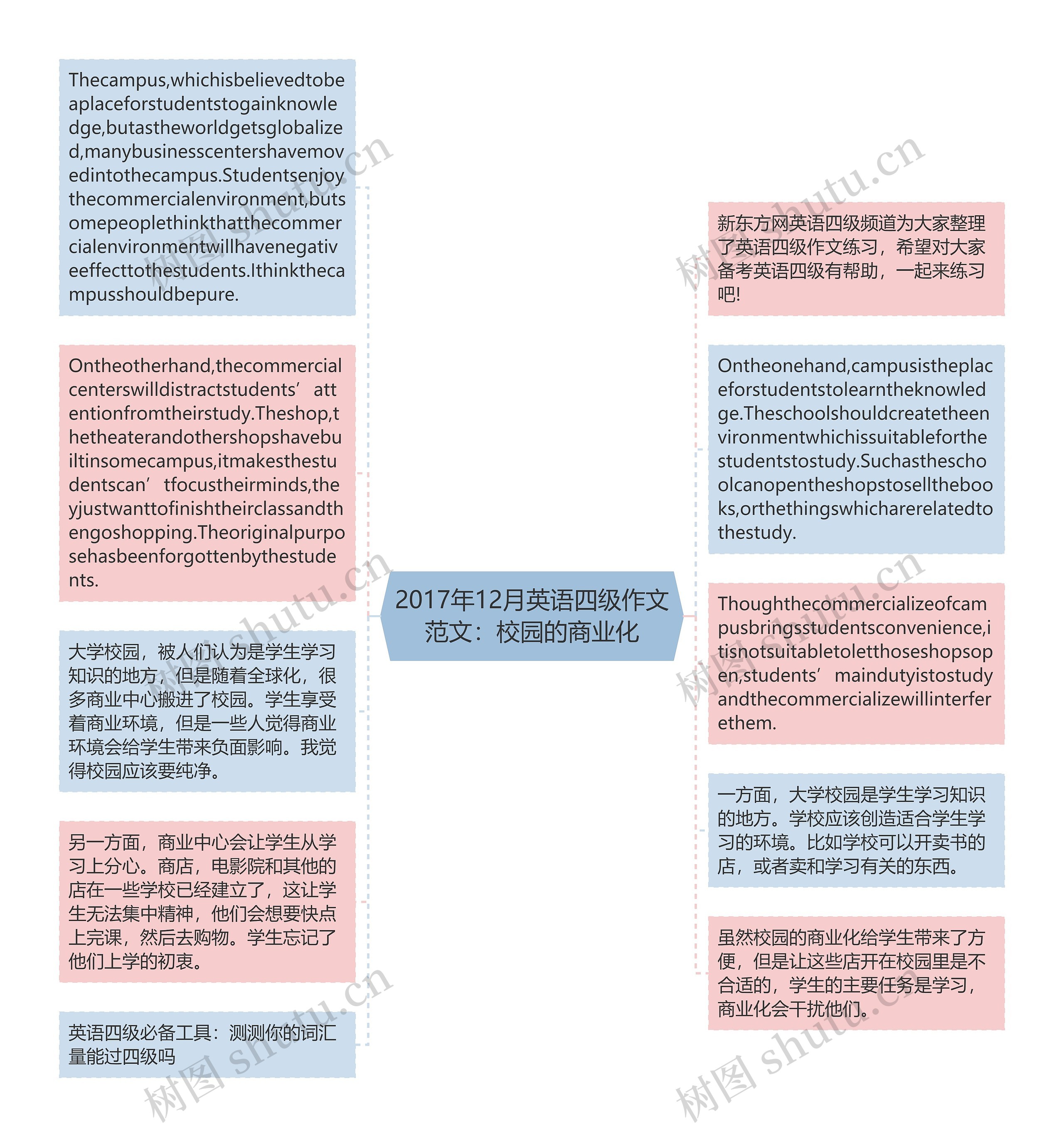 2017年12月英语四级作文范文：校园的商业化思维导图