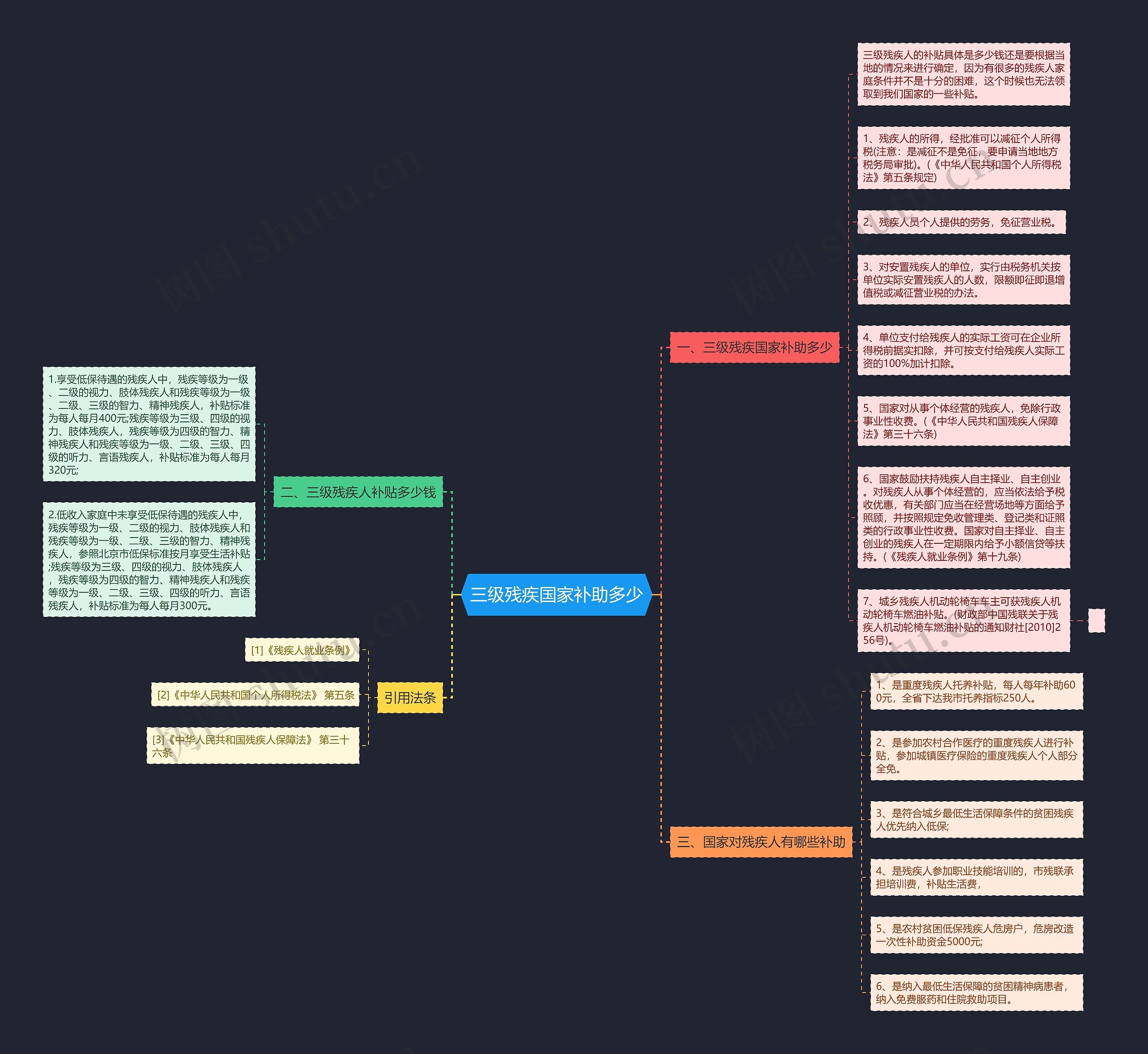 三级残疾国家补助多少思维导图