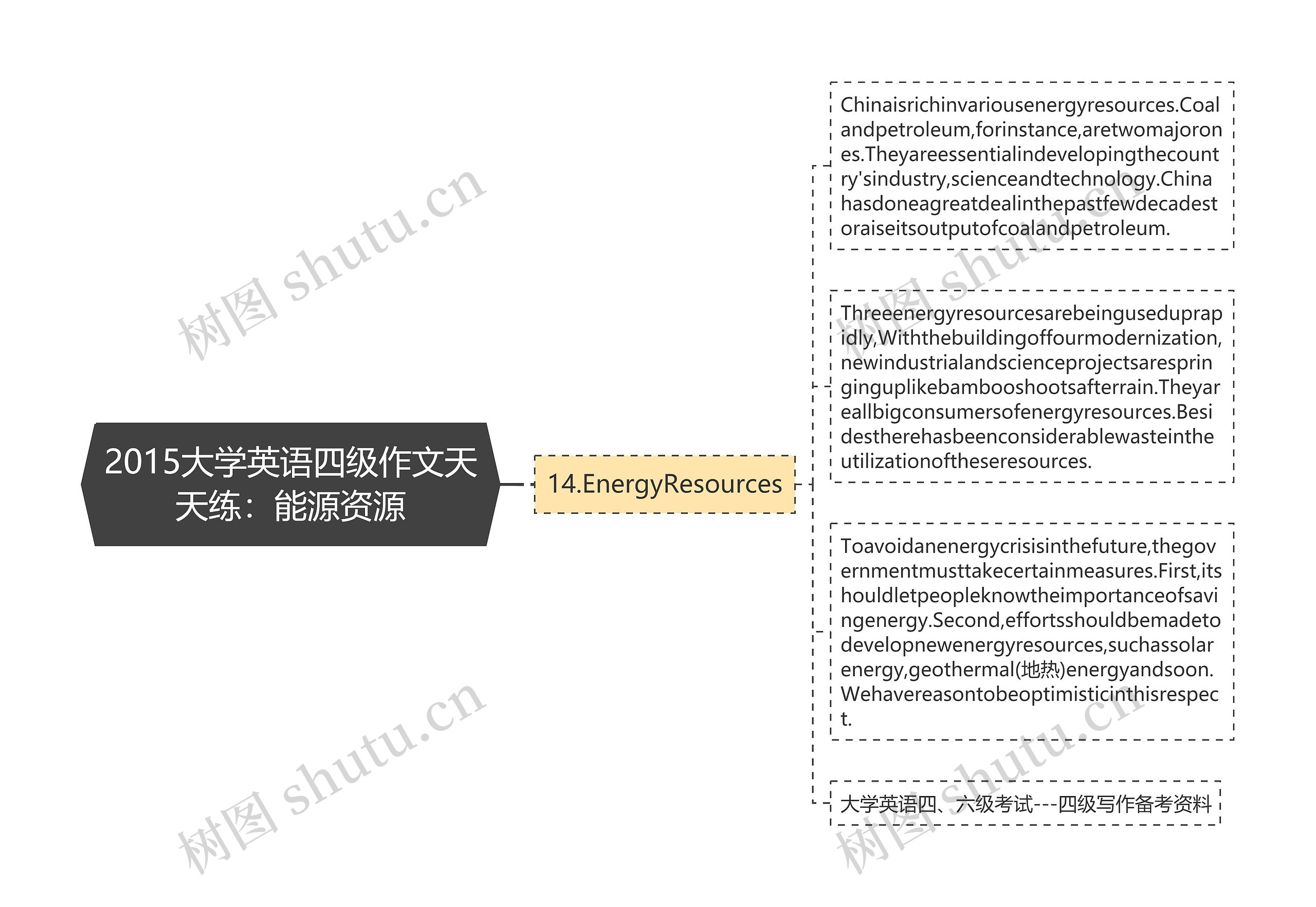 2015大学英语四级作文天天练：能源资源