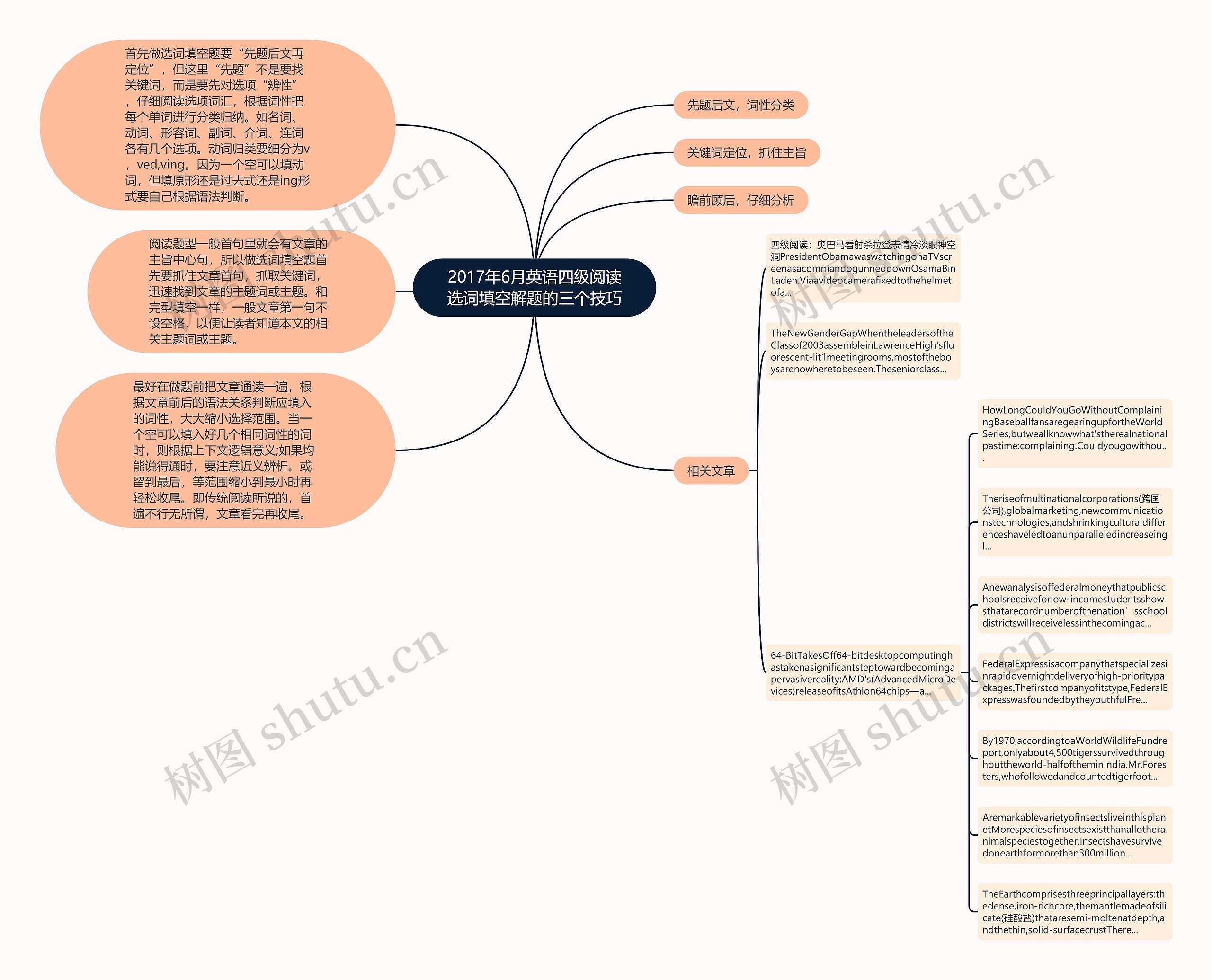 2017年6月英语四级阅读选词填空解题的三个技巧思维导图