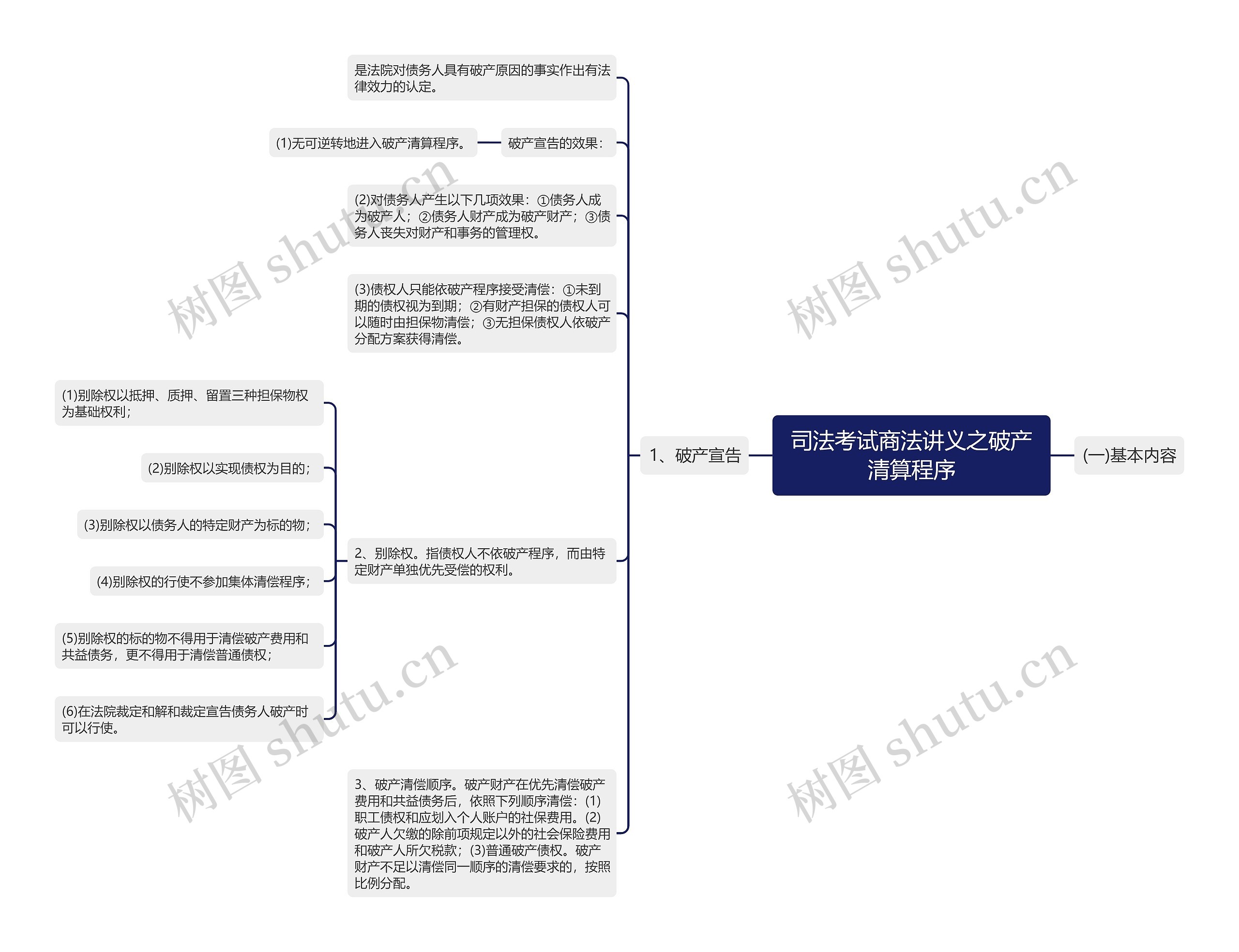 司法考试商法讲义之破产清算程序思维导图