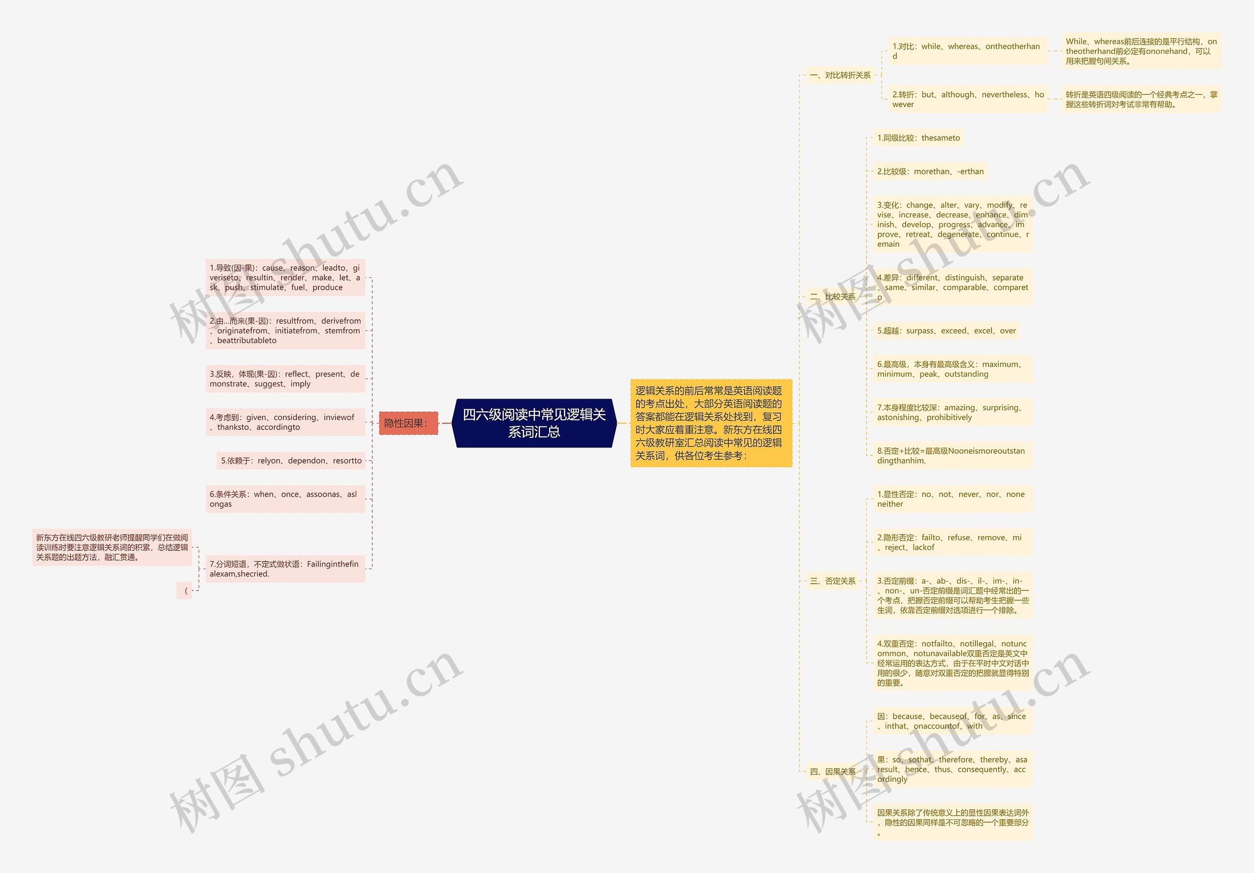 四六级阅读中常见逻辑关系词汇总思维导图