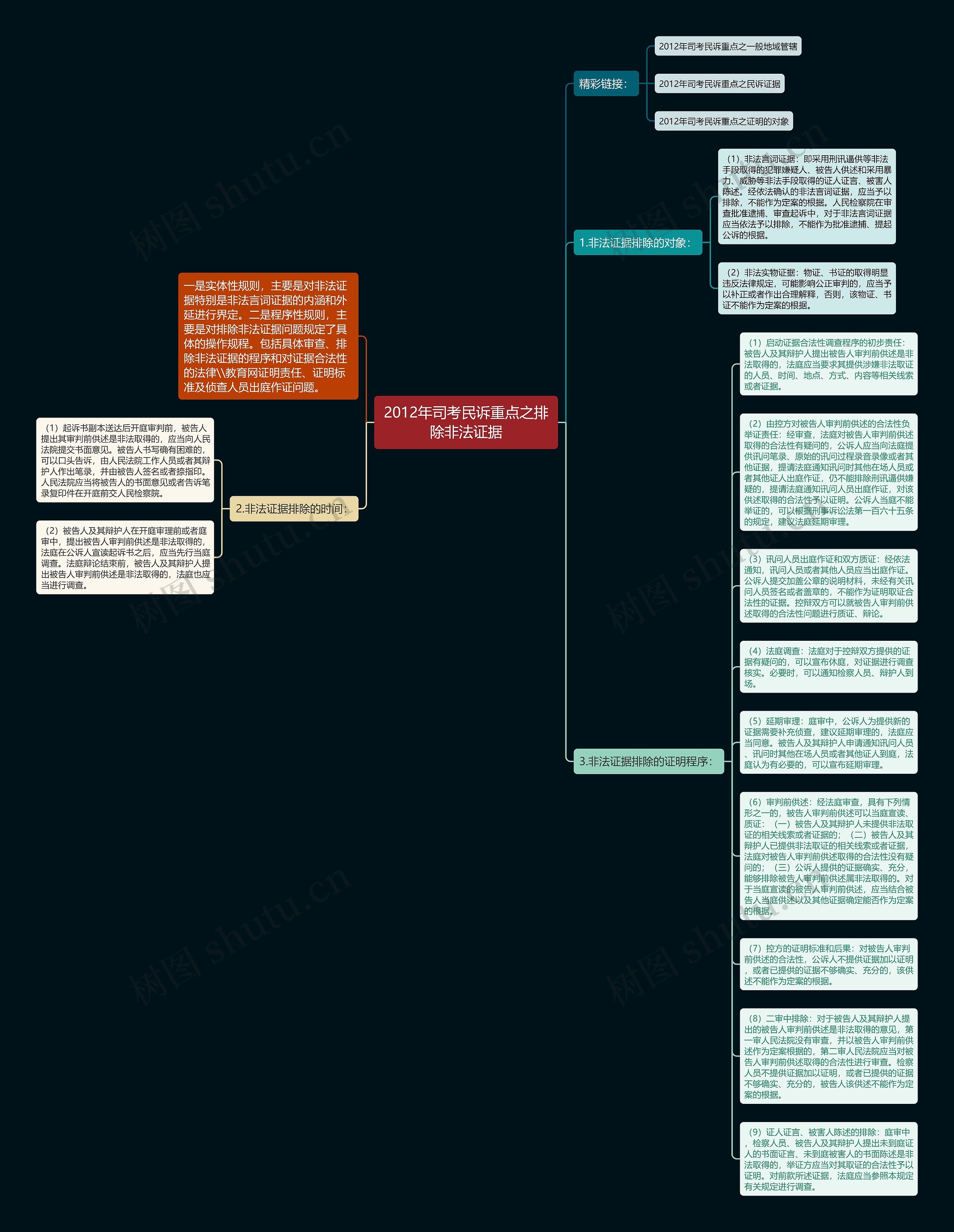 2012年司考民诉重点之排除非法证据思维导图