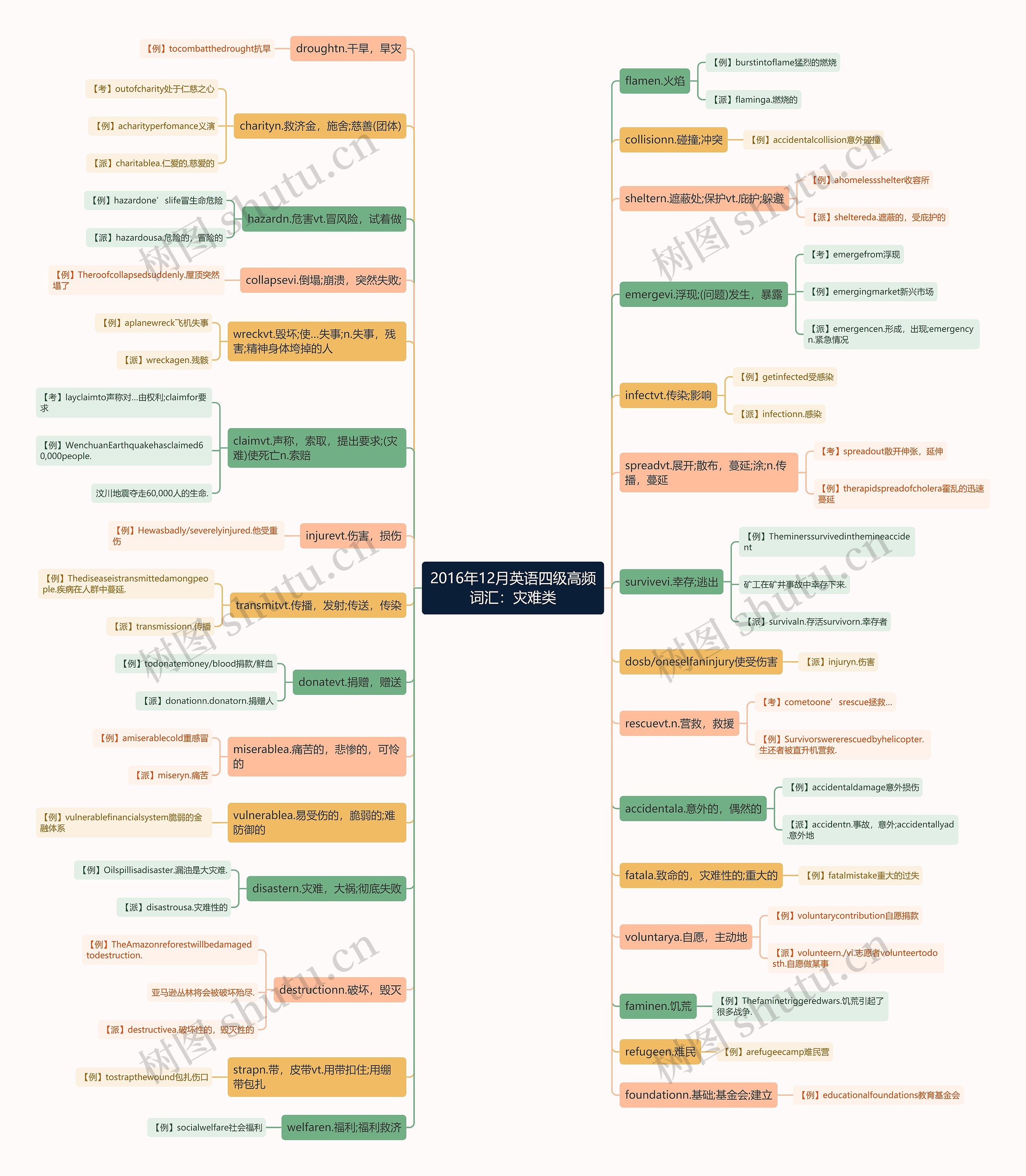 2016年12月英语四级高频词汇：灾难类思维导图