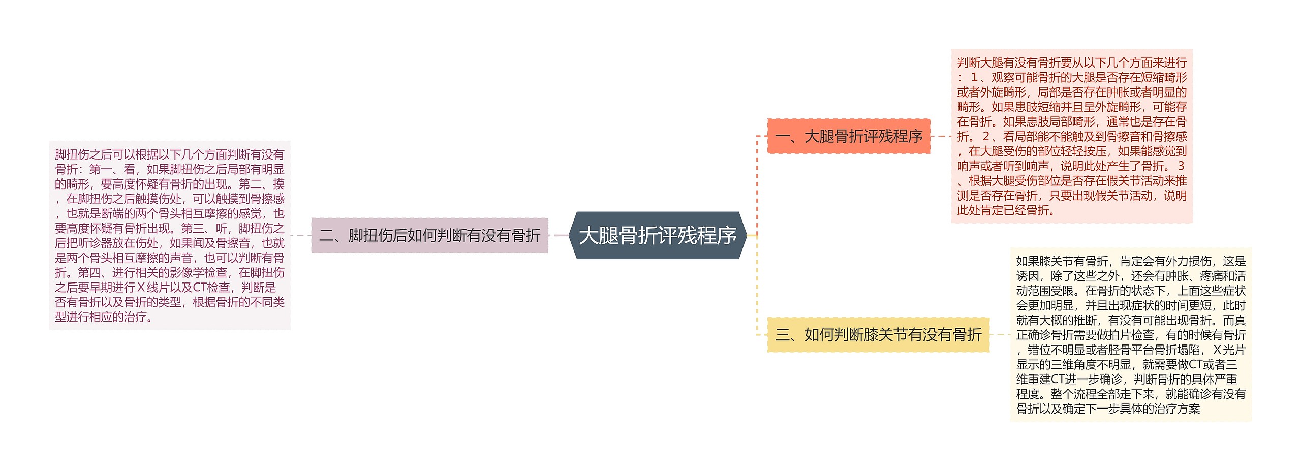 大腿骨折评残程序思维导图