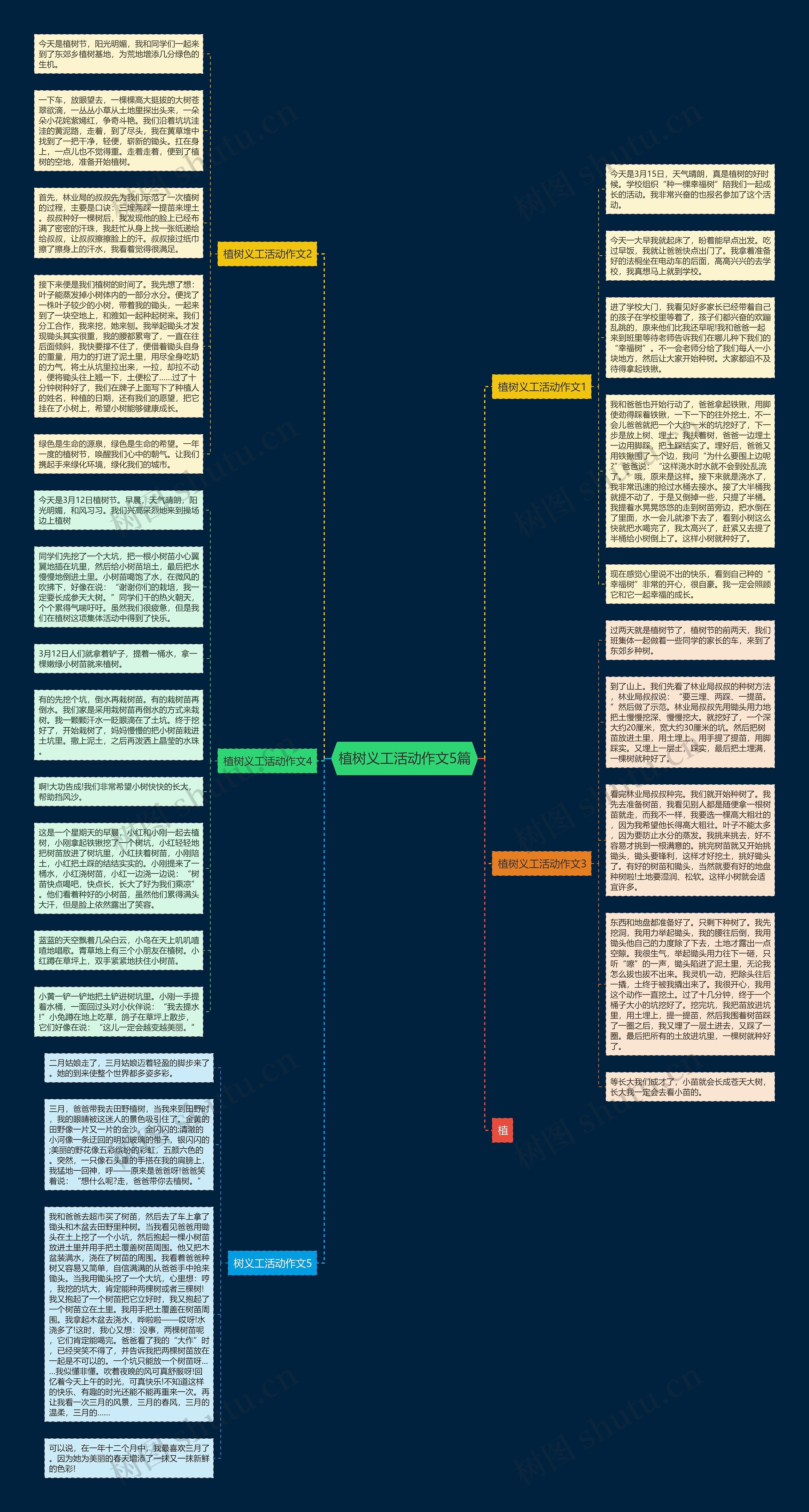 植树义工活动作文5篇思维导图