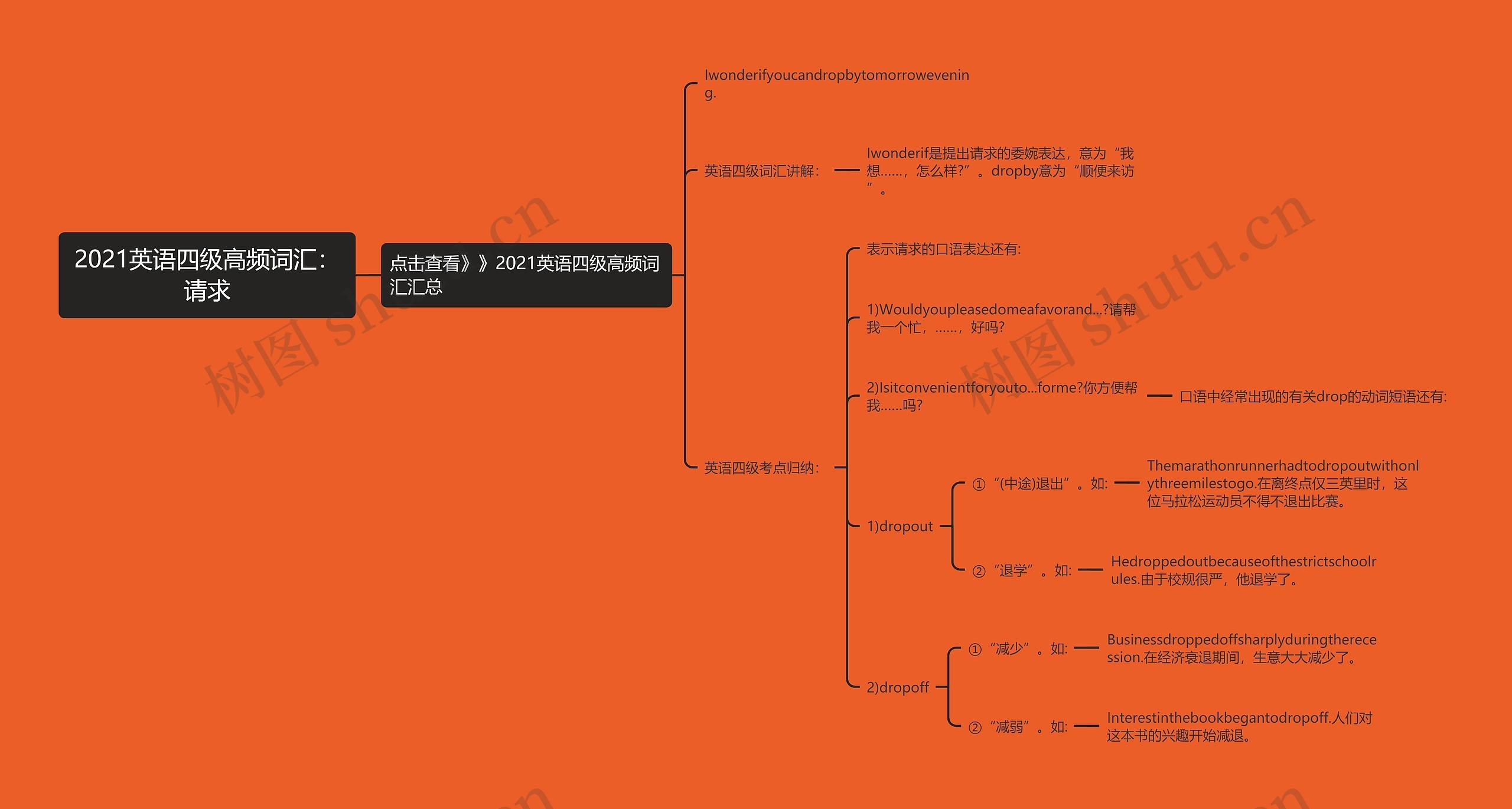 2021英语四级高频词汇：请求思维导图