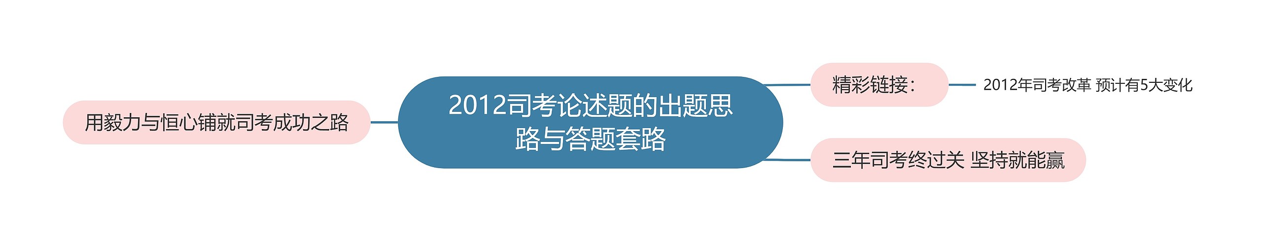 2012司考论述题的出题思路与答题套路思维导图