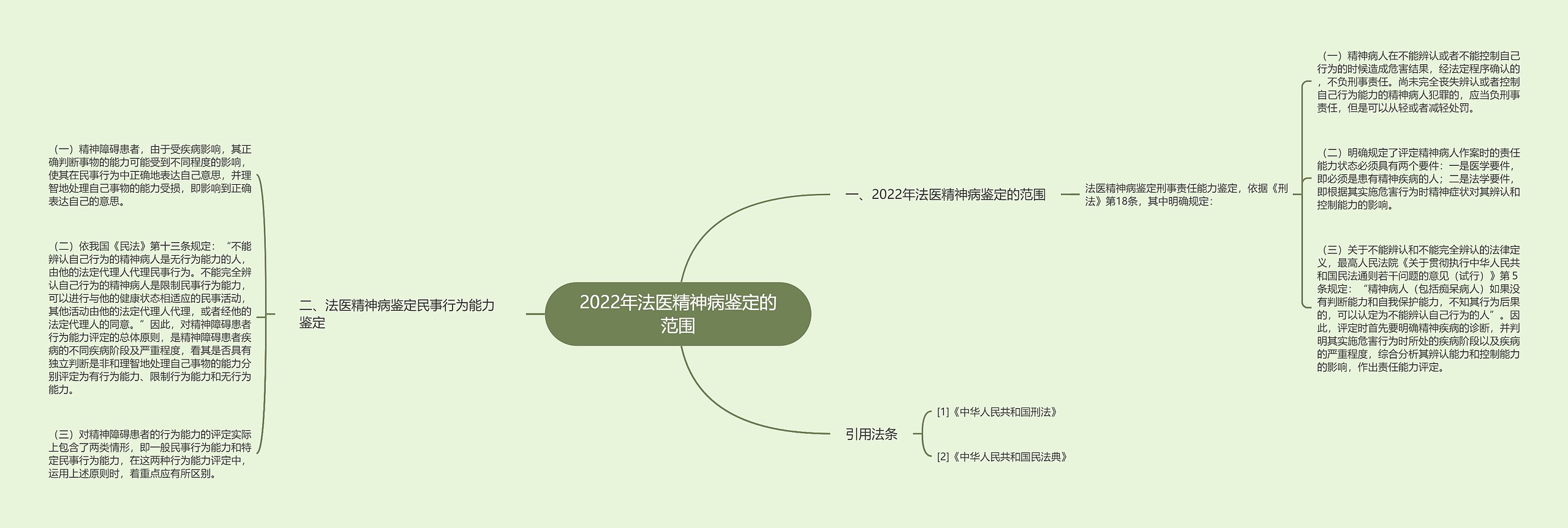 2022年法医精神病鉴定的范围