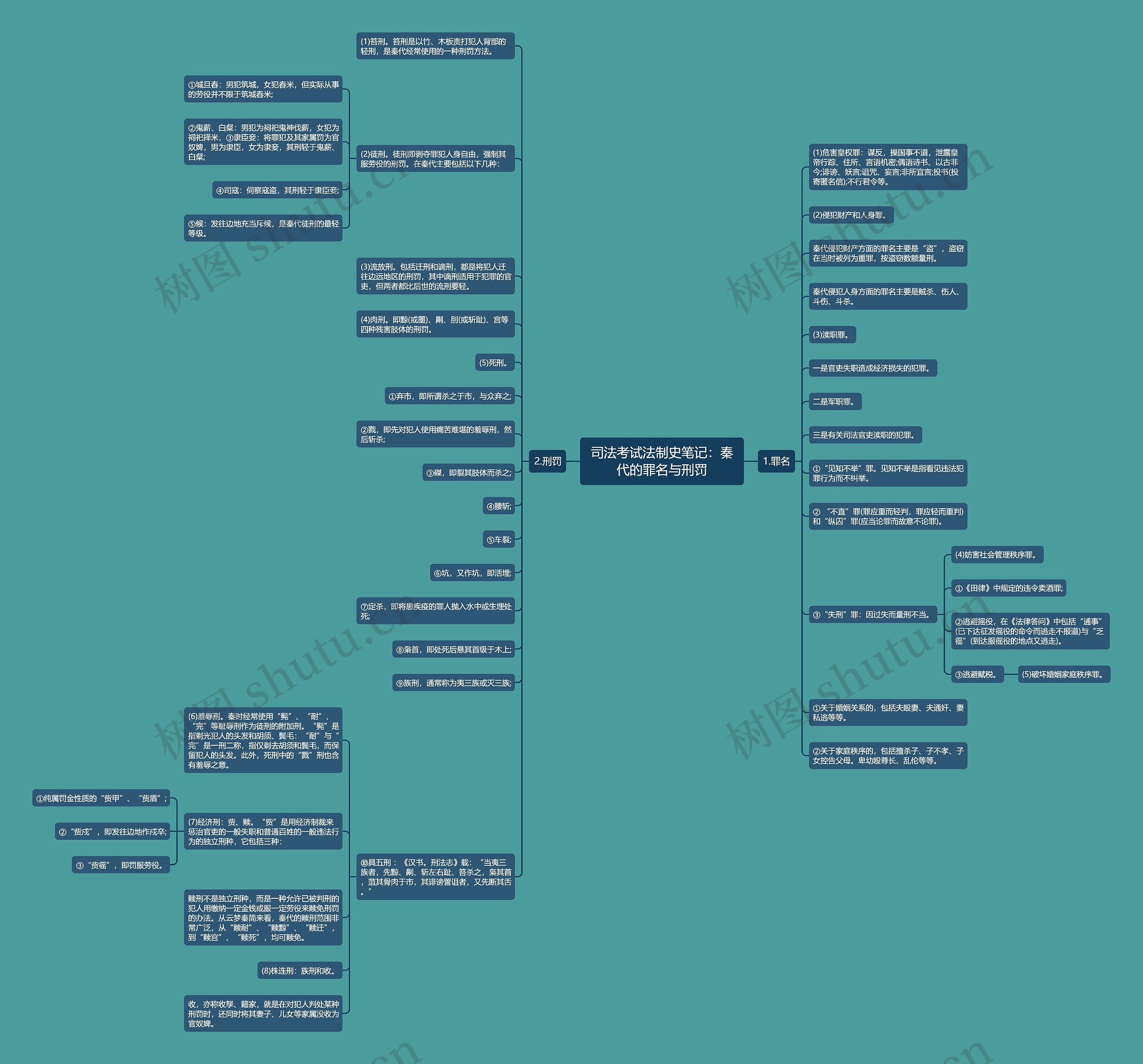 司法考试法制史笔记：秦代的罪名与刑罚思维导图