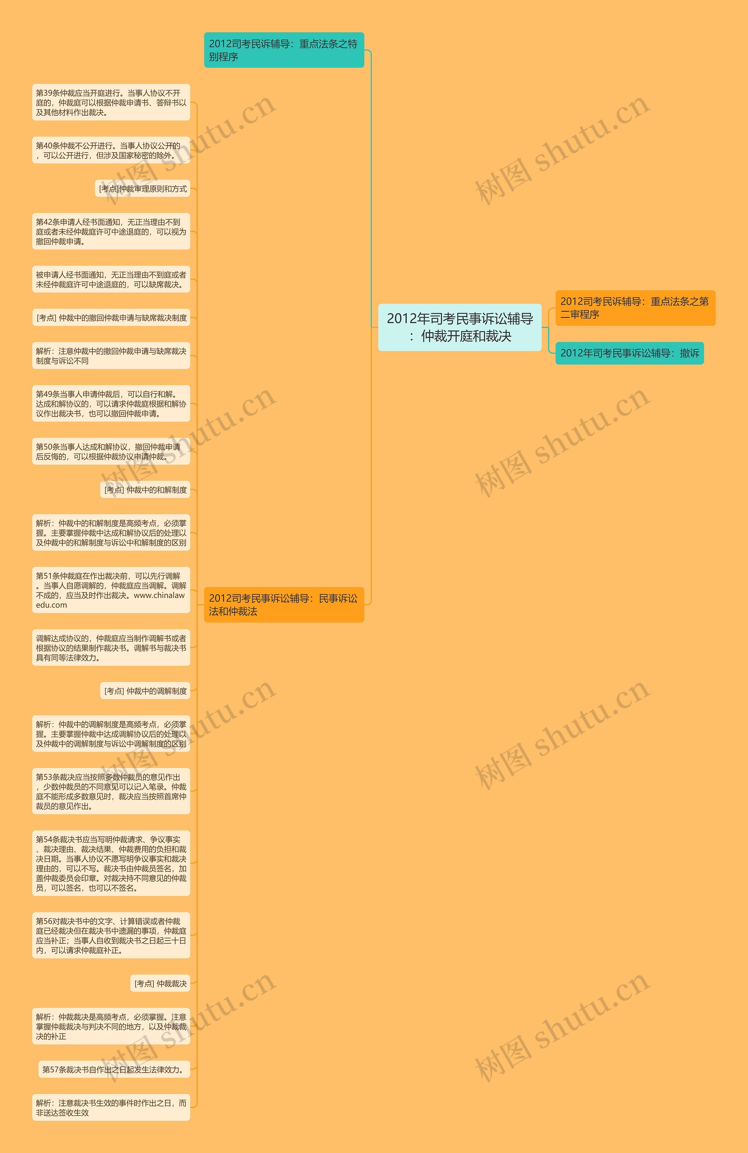 2012年司考民事诉讼辅导：仲裁开庭和裁决思维导图