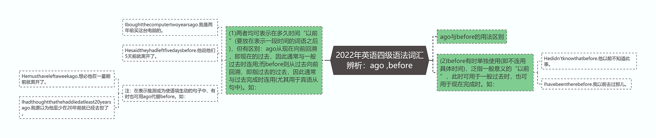 2022年英语四级语法词汇辨析：ago ,before思维导图