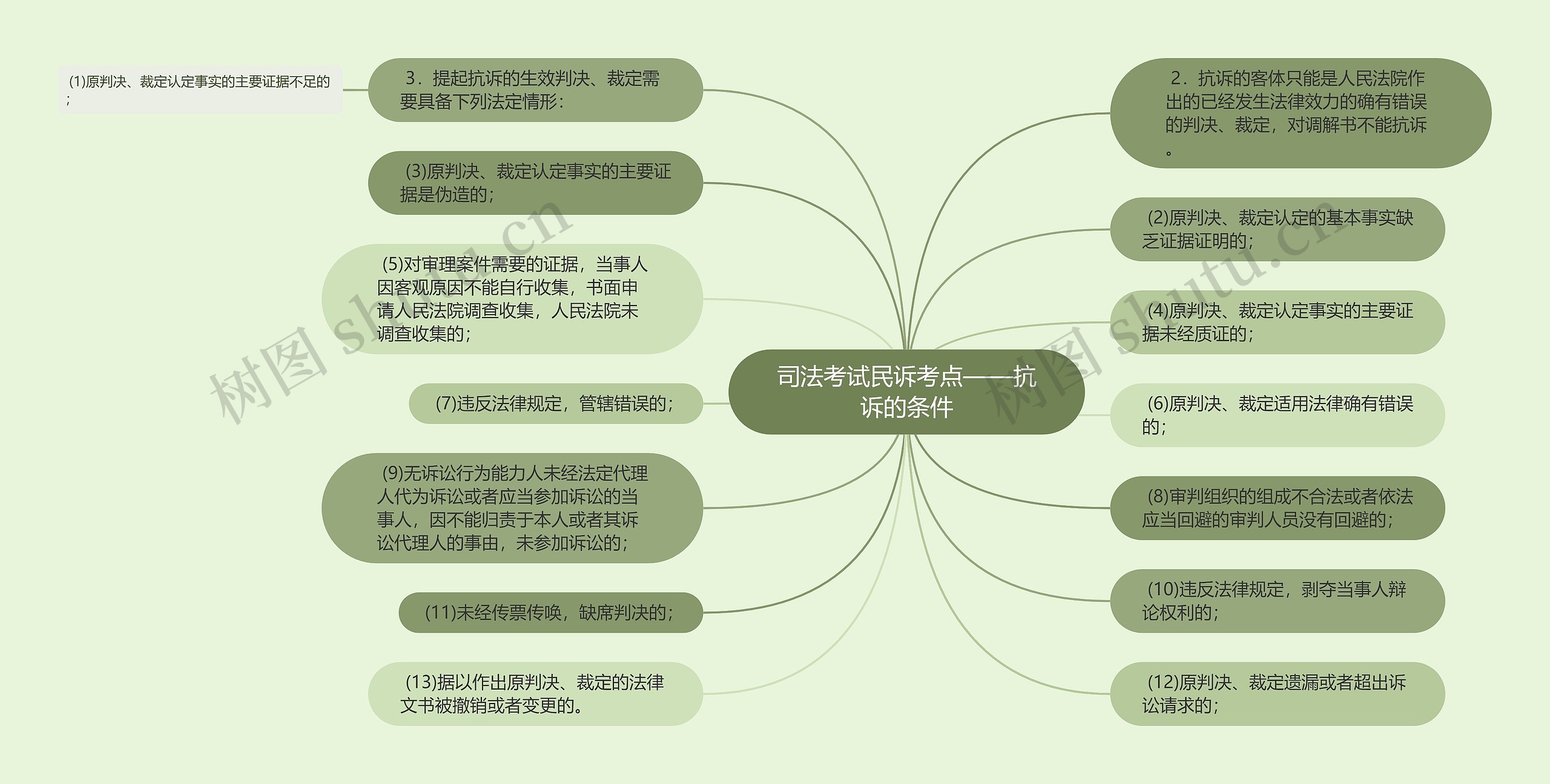 司法考试民诉考点——抗诉的条件思维导图