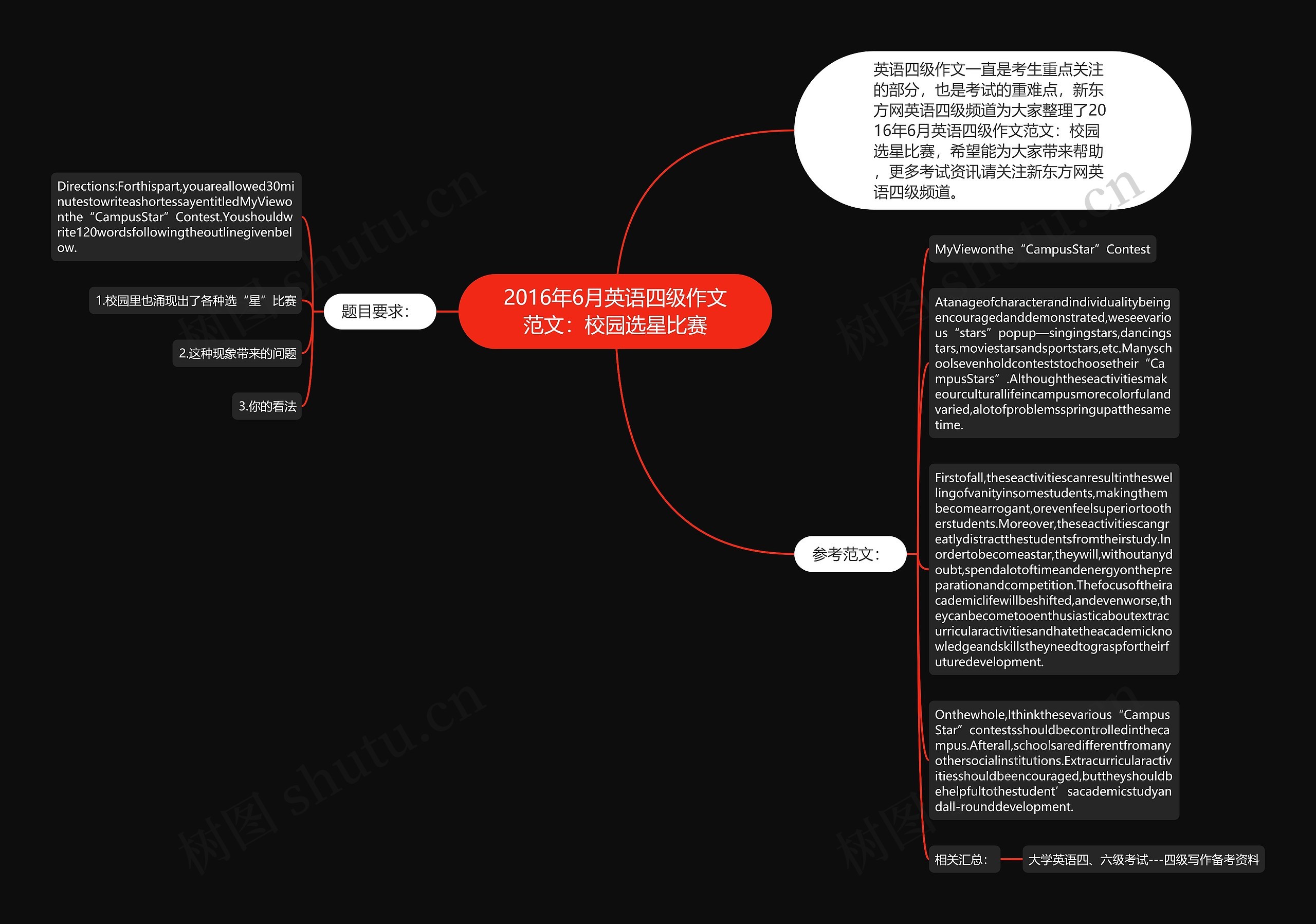 2016年6月英语四级作文范文：校园选星比赛思维导图