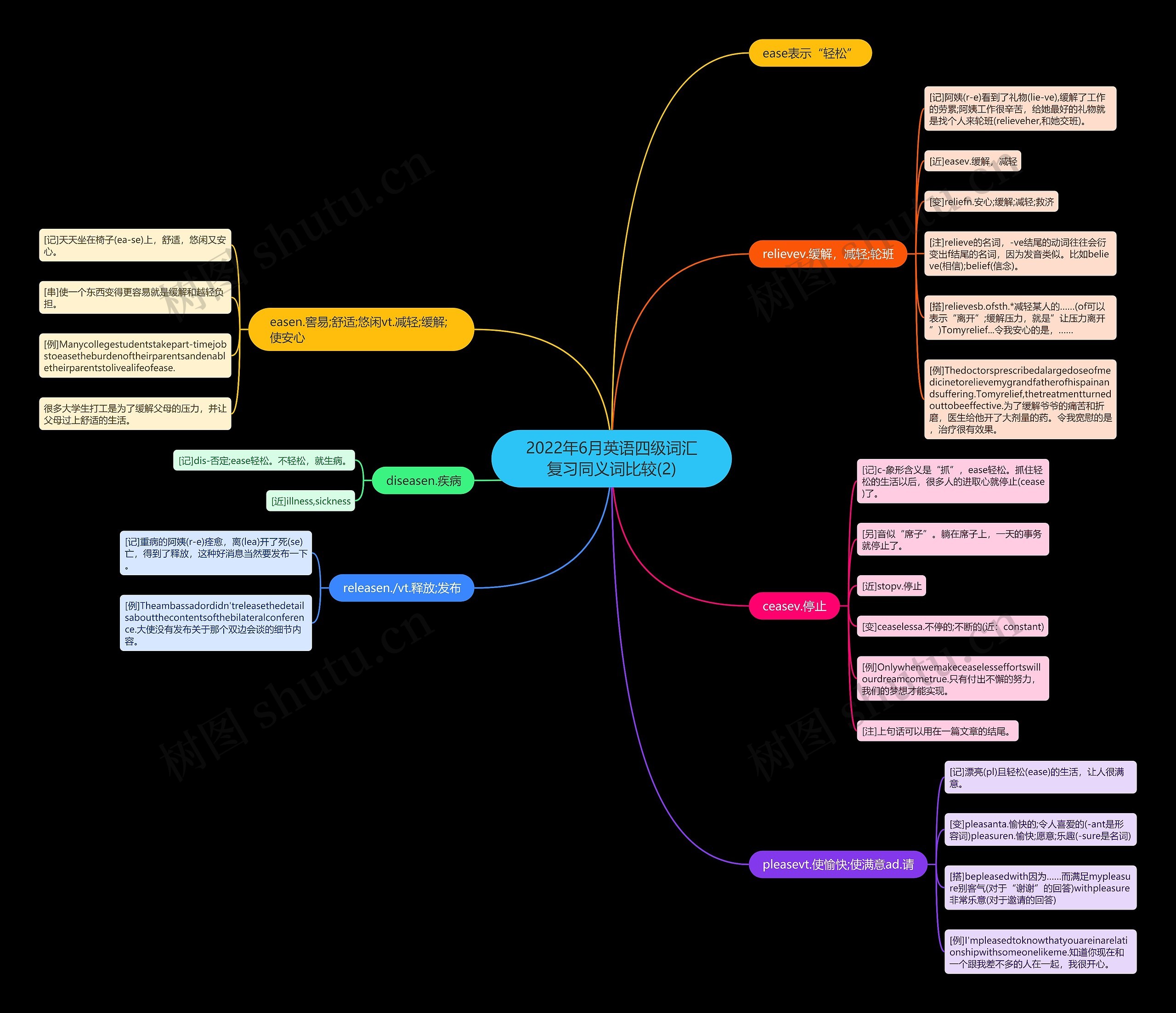 2022年6月英语四级词汇复习同义词比较(2)思维导图